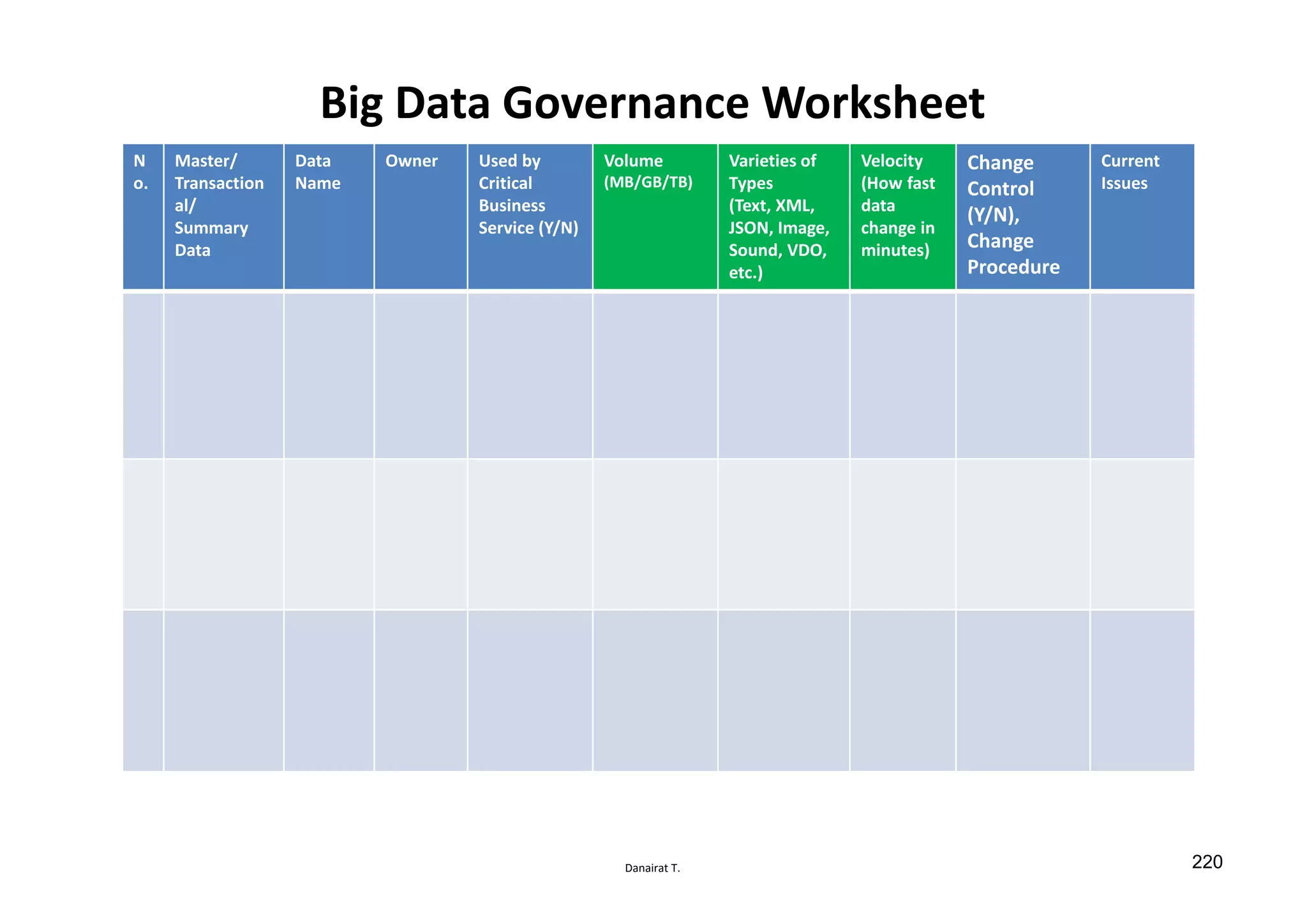 Danairat T.
Big Data Governance Worksheet
N
o.
Master/
Transaction
al/
Summary
Data
Data
Name
Owner Used by
Critical
Business
Service (Y/N)
Volume
(MB/GB/TB)
Varieties of
Types
(Text, XML,
JSON, Image,
Sound, VDO,
etc.)
Velocity
(How fast
data
change in
minutes)
Change
Control
(Y/N),
Change
Procedure
Current
Issues
220
 