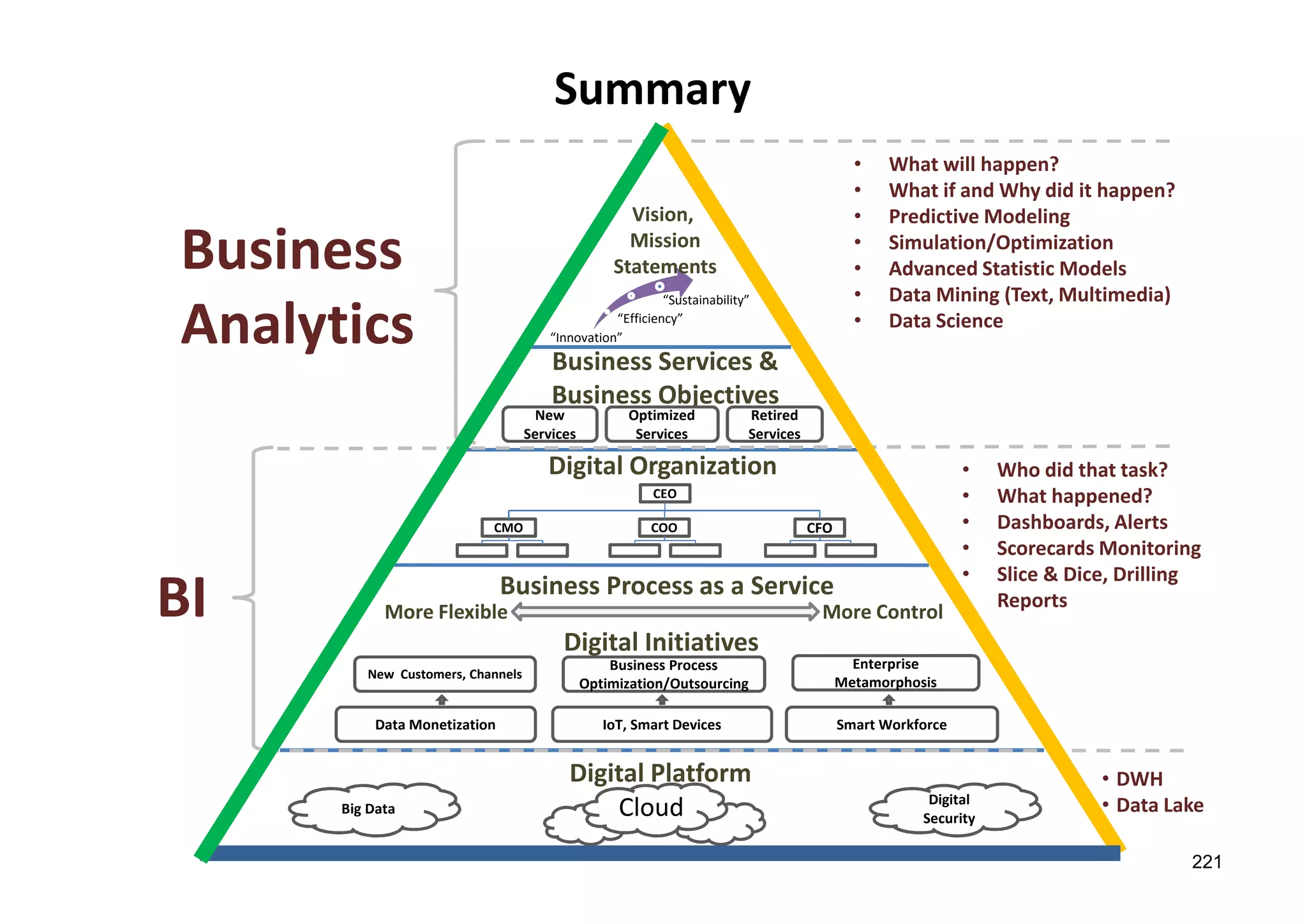 Danairat T.
Summary
Digital Initiatives
Digital Platform
Business Services &
Business Objectives
New
Services
Optimized
Services
Retired
Services
CEO
CFOCOOCMO
Big Data
Digital
Security
“Innovation”
“Efficiency”
“Sustainability”
Cloud
Data Monetization
New Customers, Channels
IoT, Smart Devices
Business Process
Optimization/Outsourcing
Smart Workforce
Enterprise
Metamorphosis
Digital Organization
Business Process as a Service
More ControlMore Flexible
Vision,
Mission
StatementsBusiness
Analytics
BI
• What will happen?
• What if and Why did it happen?
• Predictive Modeling
• Simulation/Optimization
• Advanced Statistic Models
• Data Mining (Text, Multimedia)
• Data Science
• Who did that task?
• What happened?
• Dashboards, Alerts
• Scorecards Monitoring
• Slice & Dice, Drilling
• Reports
• DWH
• Data Lake
221
 