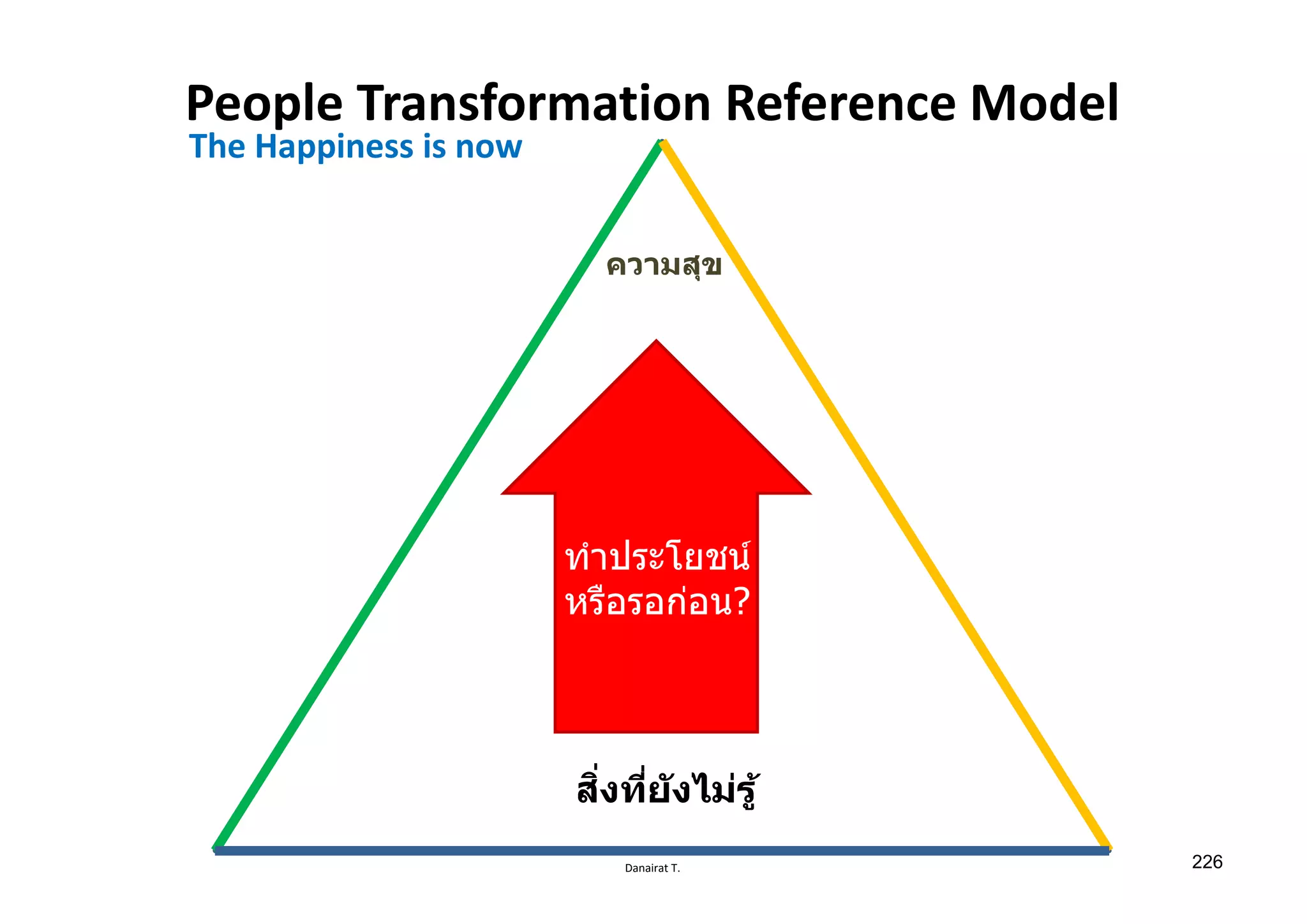 Danairat T.
People Transformation Reference Model
ความสุข
สิѷงทีѷยังไม่รู้
The Happiness is now
ทําประโยชน์
หรือรอก่อน?
226
 