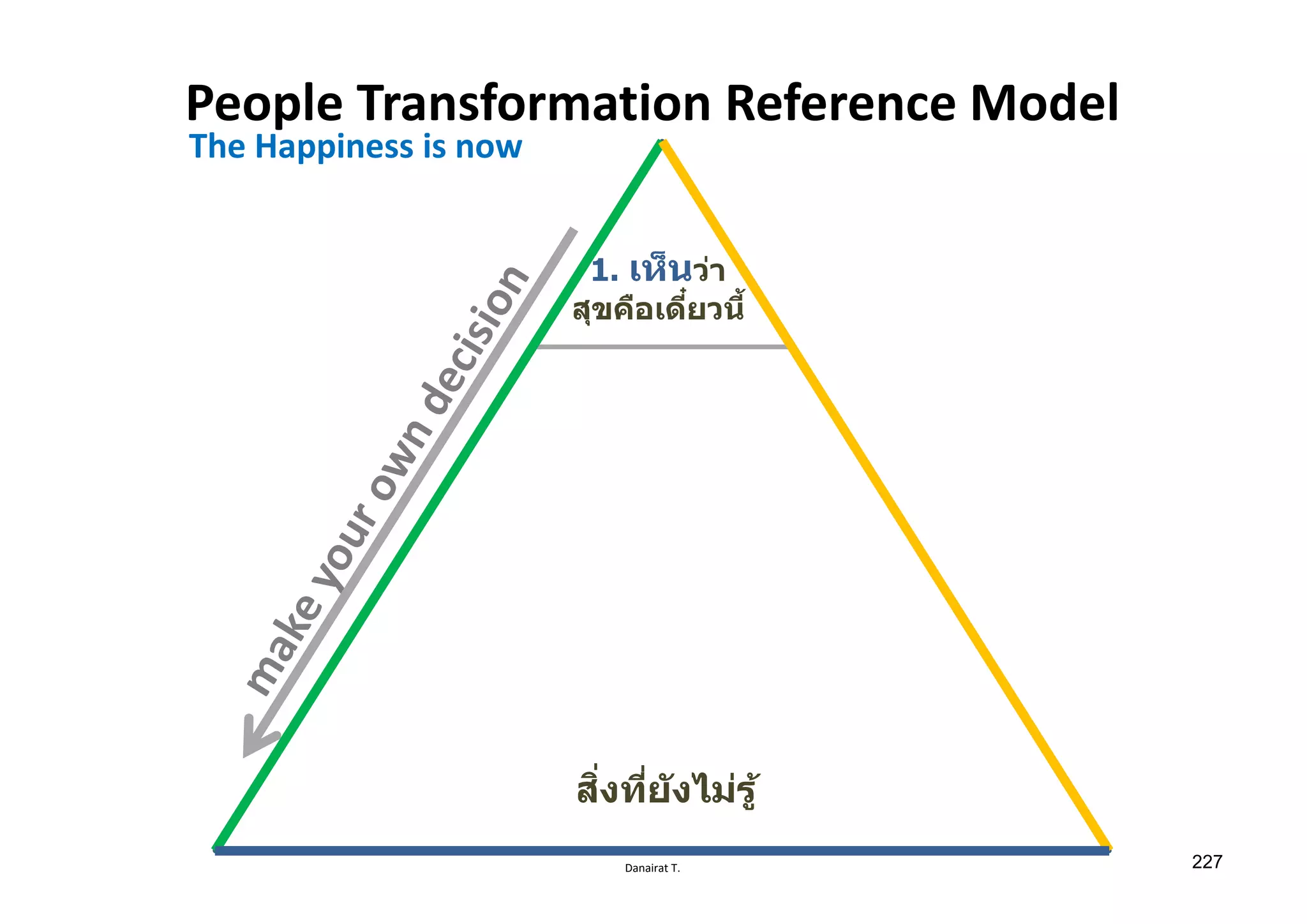Danairat T.
People Transformation Reference Model
1. เห็นว่า
สุขคือเดีѺยวนีҟ
The Happiness is now
สิѷงทีѷยังไม่รู้
227
 