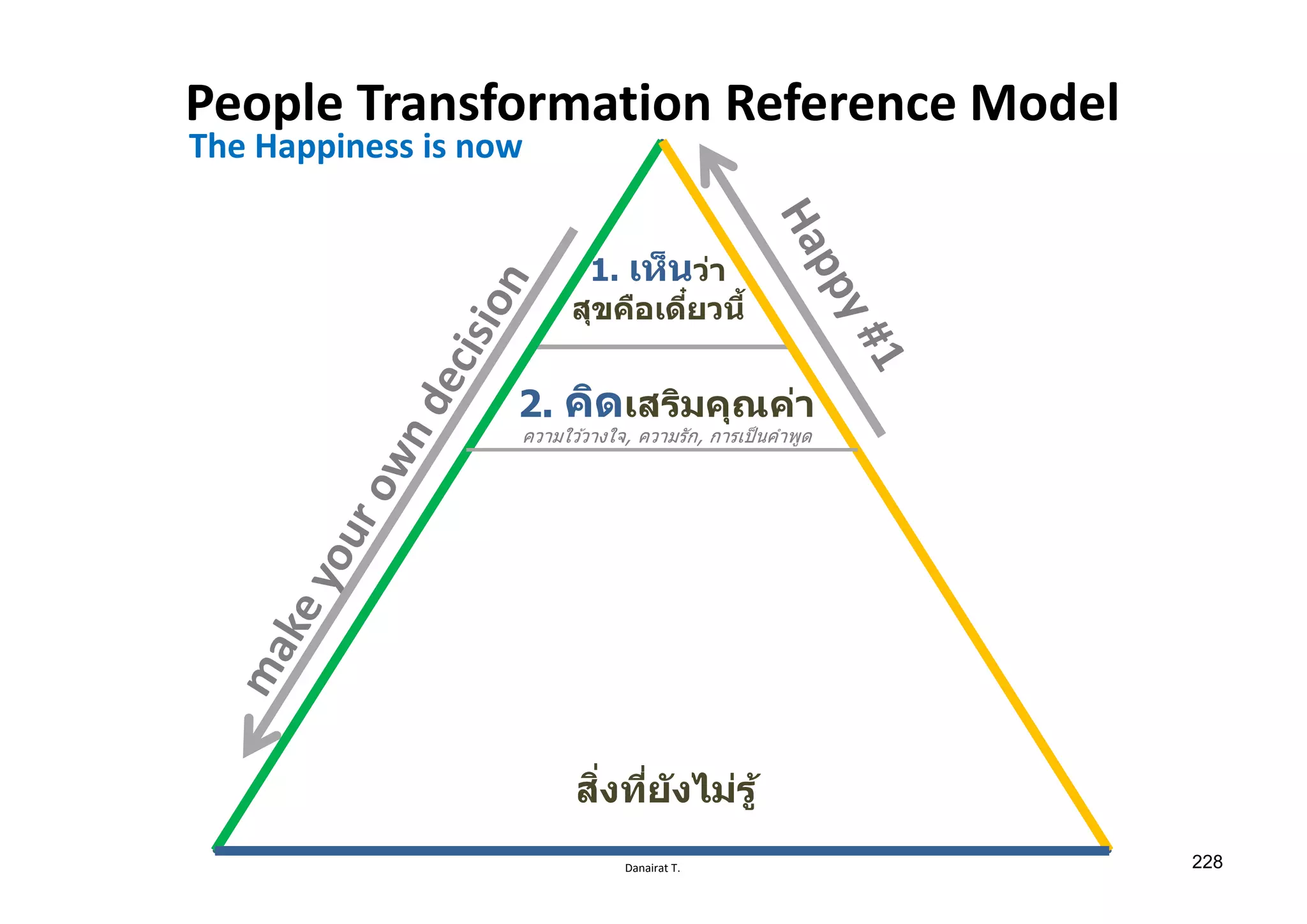 Danairat T.
People Transformation Reference Model
2. คิดเสริมคุณค่า
1. เห็นว่า
สุขคือเดีѺยวนีҟ
The Happiness is now
ความใว ้วางใจ, ความรัก, การเป็นคําพูด
สิѷงทีѷยังไม่รู้
228
 