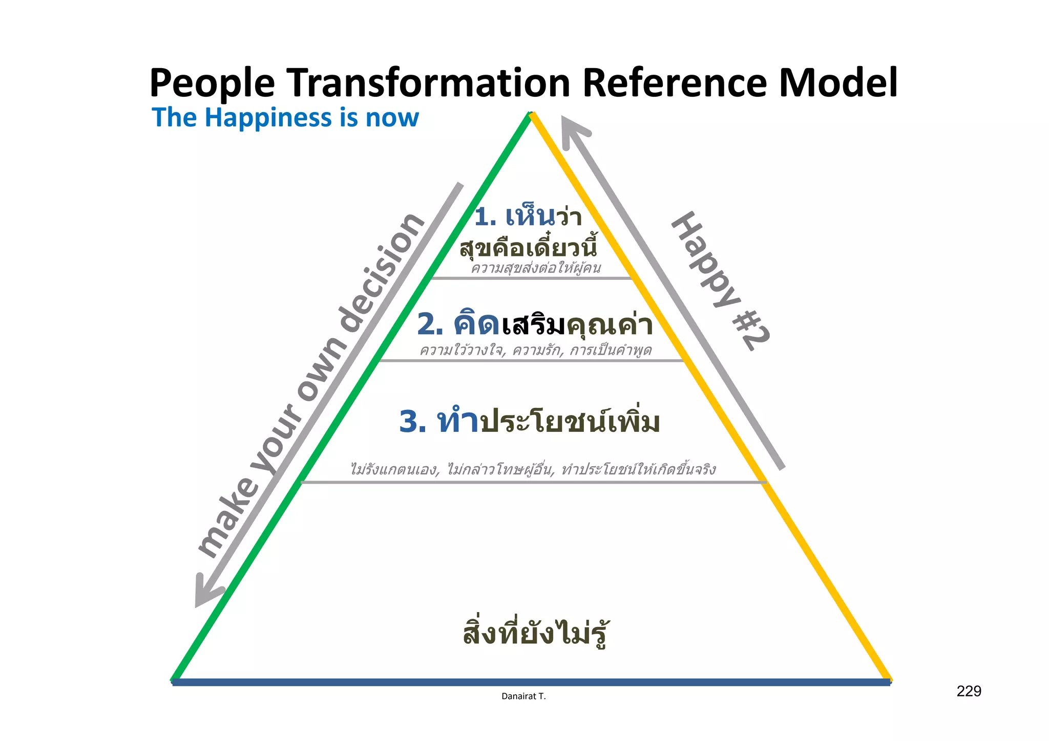 Danairat T.
People Transformation Reference Model
2. คิดเสริมคุณค่า
3. ทําประโยชน์เพิѷม
1. เห็นว่า
สุขคือเดีѺยวนีҟ
The Happiness is now
ไม่รังแกตนเอง, ไม่กล่าวโทษผู้อืѷน, ทําประโยชน์ให ้เกิดขึѸนจริง
ความสุขส่งต่อให ้ผู้คน
ความใว ้วางใจ, ความรัก, การเป็นคําพูด
สิѷงทีѷยังไม่รู้
229
 
