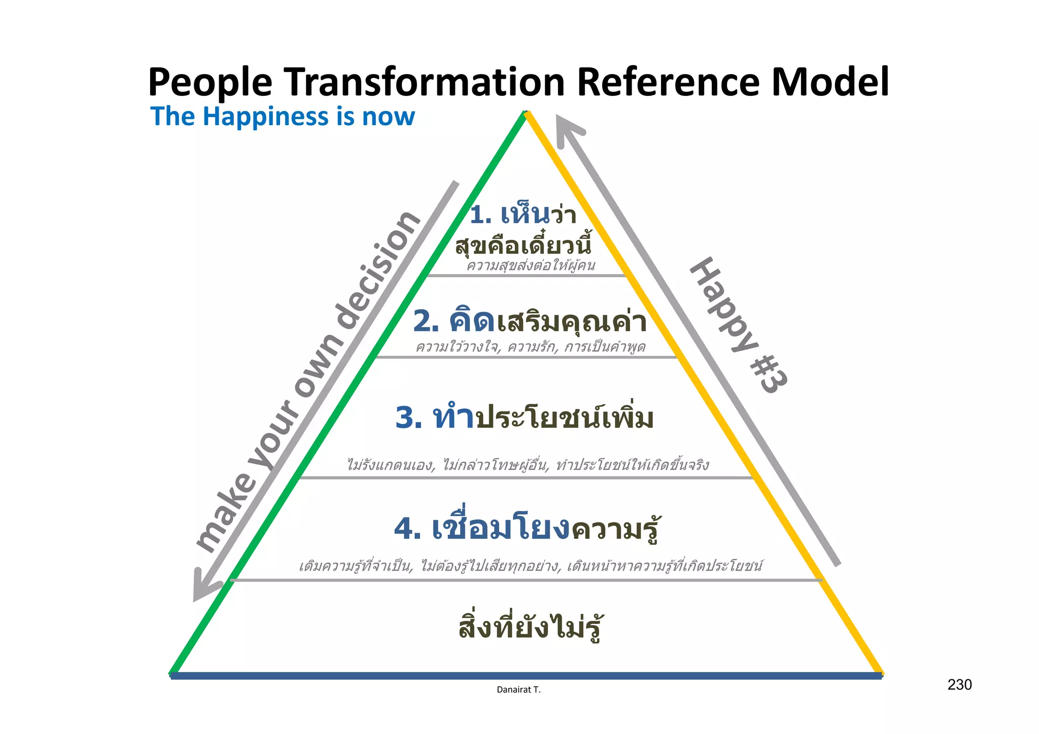 Danairat T.
People Transformation Reference Model
2. คิดเสริมคุณค่า
3. ทําประโยชน์เพิѷม
1. เห็นว่า
สุขคือเดีѺยวนีҟ
4. เชืѷอมโยงความรู้
The Happiness is now
ไม่รังแกตนเอง, ไม่กล่าวโทษผู้อืѷน, ทําประโยชน์ให ้เกิดขึѸนจริง
ความสุขส่งต่อให ้ผู้คน
ความใว ้วางใจ, ความรัก, การเป็นคําพูด
เติมความรู้ทีѷจําเป็น, ไม่ต ้องรู้ไปเสียทุกอย่าง, เดินหน้าหาความรู้ทีѷเกิดประโยชน์
สิѷงทีѷยังไม่รู้
230
 