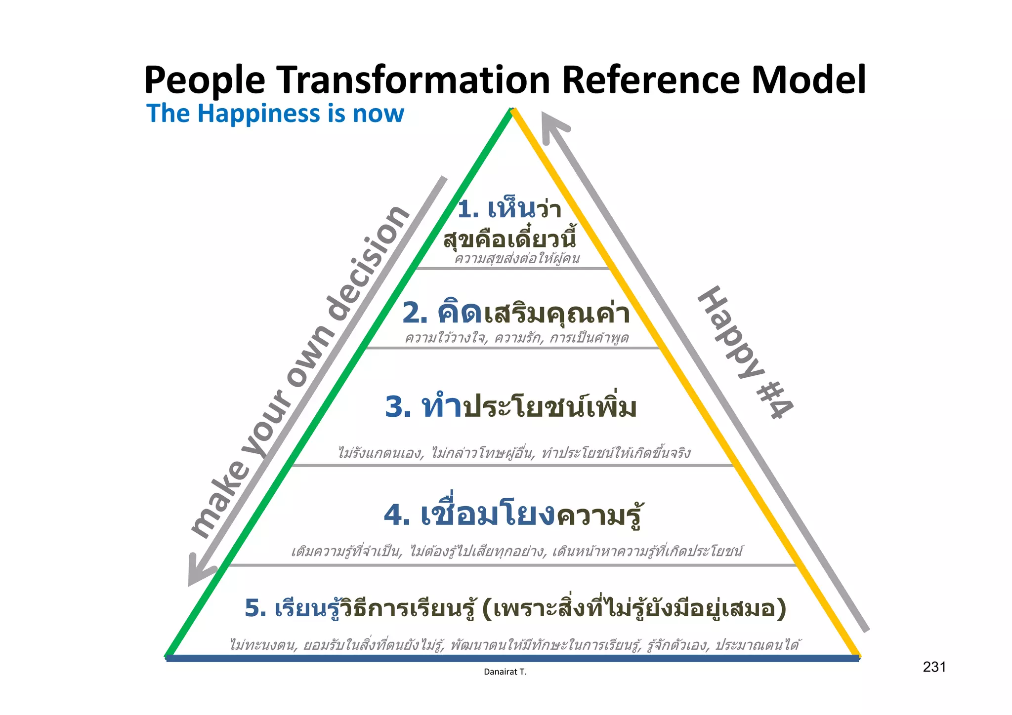 Danairat T.
People Transformation Reference Model
2. คิดเสริมคุณค่า
3. ทําประโยชน์เพิѷม
1. เห็นว่า
สุขคือเดีѺยวนีҟ
5. เรียนรู้วิธีการเรียนรู้ (เพราะสิѷงทีѷไม่รู้ยังมีอยู่เสมอ)
4. เชืѷอมโยงความรู้
The Happiness is now
ไม่รังแกตนเอง, ไม่กล่าวโทษผู้อืѷน, ทําประโยชน์ให ้เกิดขึѸนจริง
ความสุขส่งต่อให ้ผู้คน
ความใว ้วางใจ, ความรัก, การเป็นคําพูด
เติมความรู้ทีѷจําเป็น, ไม่ต ้องรู้ไปเสียทุกอย่าง, เดินหน้าหาความรู้ทีѷเกิดประโยชน์
ไม่ทะนงตน, ยอมรับในสิѷงทีѷตนยังไม่รู้, พัฒนาตนให ้มีทักษะในการเรียนรู้, รู้จักตัวเอง, ประมาณตนได ้
231
 