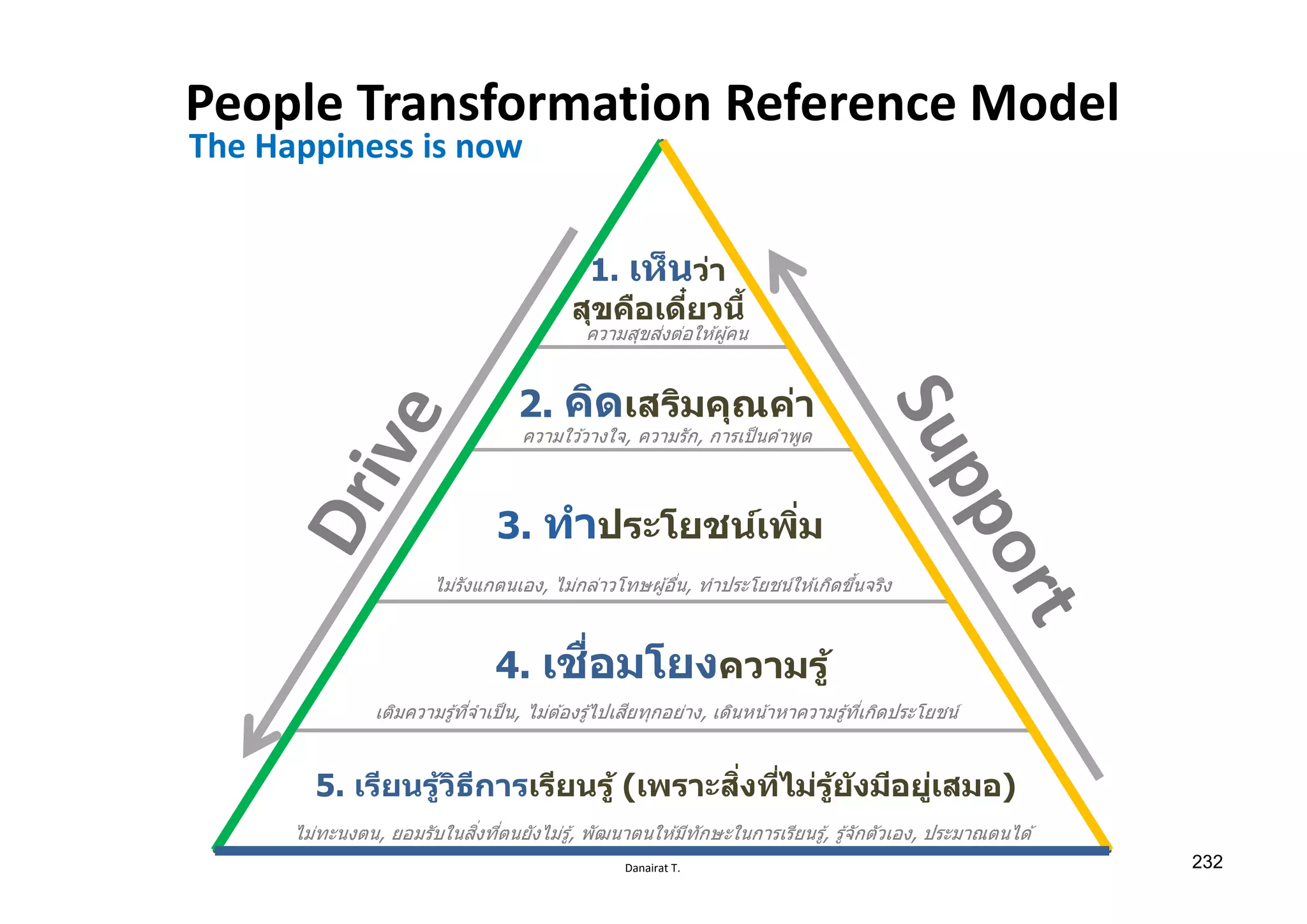 Danairat T.
People Transformation Reference Model
2. คิดเสริมคุณค่า
3. ทําประโยชน์เพิѷม
1. เห็นว่า
สุขคือเดีѺยวนีҟ
5. เรียนรู้วิธีการเรียนรู้ (เพราะสิѷงทีѷไม่รู้ยังมีอยู่เสมอ)
4. เชืѷอมโยงความรู้
The Happiness is now
ไม่รังแกตนเอง, ไม่กล่าวโทษผู้อืѷน, ทําประโยชน์ให ้เกิดขึѸนจริง
ความสุขส่งต่อให ้ผู้คน
ความใว ้วางใจ, ความรัก, การเป็นคําพูด
เติมความรู้ทีѷจําเป็น, ไม่ต ้องรู้ไปเสียทุกอย่าง, เดินหน้าหาความรู้ทีѷเกิดประโยชน์
ไม่ทะนงตน, ยอมรับในสิѷงทีѷตนยังไม่รู้, พัฒนาตนให ้มีทักษะในการเรียนรู้, รู้จักตัวเอง, ประมาณตนได ้
232
 