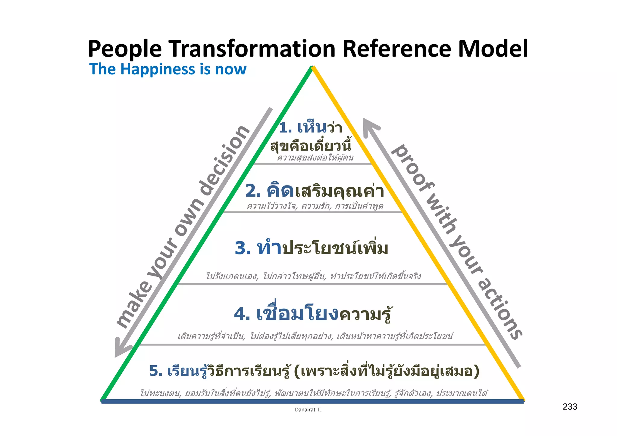 Danairat T.
People Transformation Reference Model
2. คิดเสริมคุณค่า
3. ทําประโยชน์เพิѷม
1. เห็นว่า
สุขคือเดีѺยวนีҟ
5. เรียนรู้วิธีการเรียนรู้ (เพราะสิѷงทีѷไม่รู้ยังมีอยู่เสมอ)
4. เชืѷอมโยงความรู้
The Happiness is now
ไม่รังแกตนเอง, ไม่กล่าวโทษผู้อืѷน, ทําประโยชน์ให ้เกิดขึѸนจริง
ความสุขส่งต่อให ้ผู้คน
ความใว ้วางใจ, ความรัก, การเป็นคําพูด
เติมความรู้ทีѷจําเป็น, ไม่ต ้องรู้ไปเสียทุกอย่าง, เดินหน้าหาความรู้ทีѷเกิดประโยชน์
ไม่ทะนงตน, ยอมรับในสิѷงทีѷตนยังไม่รู้, พัฒนาตนให ้มีทักษะในการเรียนรู้, รู้จักตัวเอง, ประมาณตนได ้
233
 