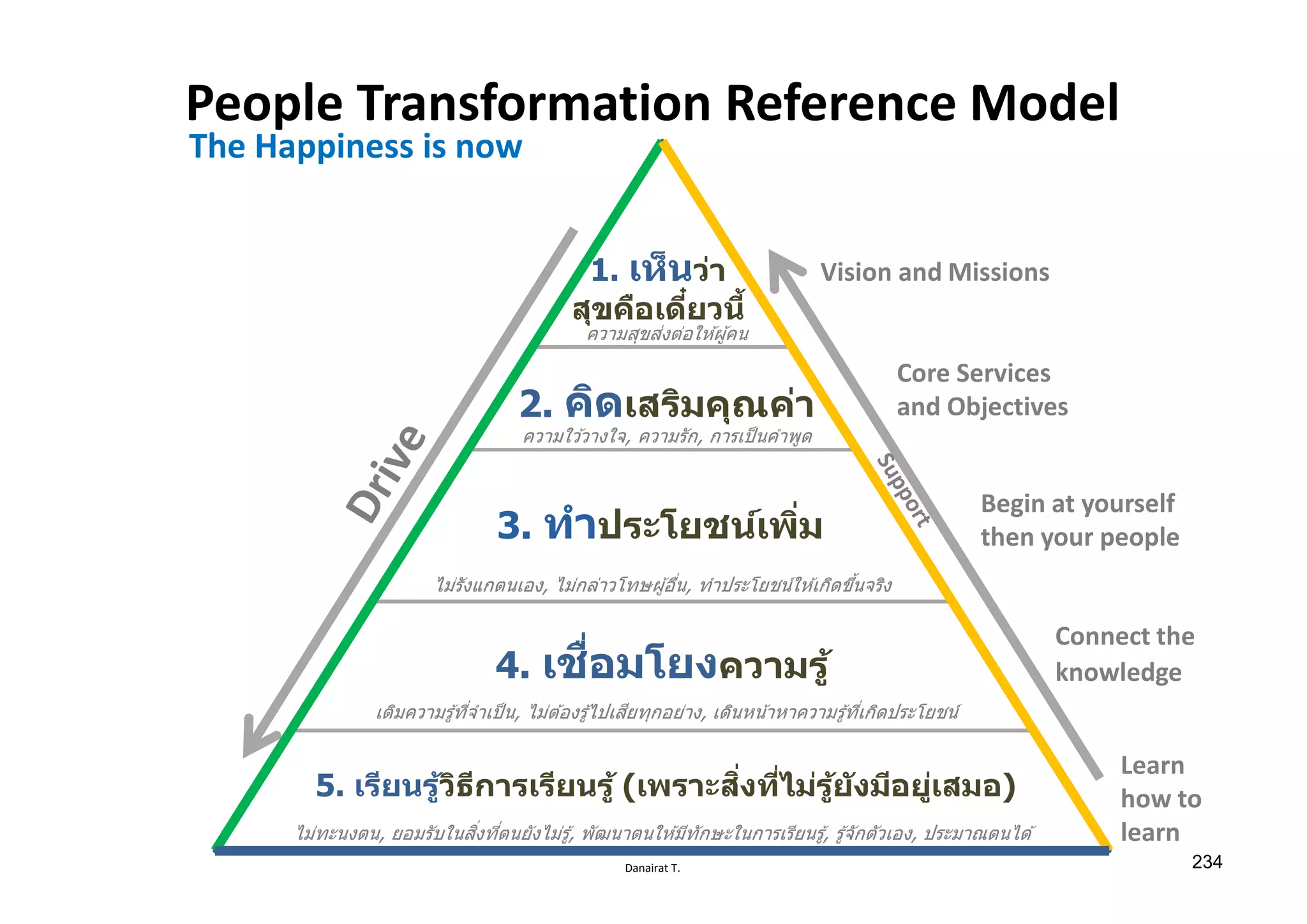 Danairat T.
People Transformation Reference Model
2. คิดเสริมคุณค่า
3. ทําประโยชน์เพิѷม
1. เห็นว่า
สุขคือเดีѺยวนีҟ
5. เรียนรู้วิธีการเรียนรู้ (เพราะสิѷงทีѷไม่รู้ยังมีอยู่เสมอ)
4. เชืѷอมโยงความรู้
The Happiness is now
ไม่รังแกตนเอง, ไม่กล่าวโทษผู้อืѷน, ทําประโยชน์ให ้เกิดขึѸนจริง
ความสุขส่งต่อให ้ผู้คน
ความใว ้วางใจ, ความรัก, การเป็นคําพูด
เติมความรู้ทีѷจําเป็น, ไม่ต ้องรู้ไปเสียทุกอย่าง, เดินหน้าหาความรู้ทีѷเกิดประโยชน์
ไม่ทะนงตน, ยอมรับในสิѷงทีѷตนยังไม่รู้, พัฒนาตนให ้มีทักษะในการเรียนรู้, รู้จักตัวเอง, ประมาณตนได ้
Begin at yourself
then your people
Connect the
knowledge
Core Services
and Objectives
Vision and Missions
Learn
how to
learn
234
 
