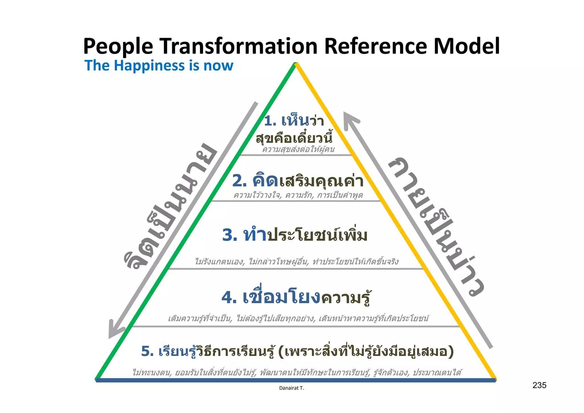 Danairat T.
People Transformation Reference Model
2. คิดเสริมคุณค่า
3. ทําประโยชน์เพิѷม
1. เห็นว่า
สุขคือเดีѺยวนีҟ
5. เรียนรู้วิธีการเรียนรู้ (เพราะสิѷงทีѷไม่รู้ยังมีอยู่เสมอ)
4. เชืѷอมโยงความรู้
The Happiness is now
ไม่รังแกตนเอง, ไม่กล่าวโทษผู้อืѷน, ทําประโยชน์ให ้เกิดขึѸนจริง
ความสุขส่งต่อให ้ผู้คน
ความใว ้วางใจ, ความรัก, การเป็นคําพูด
เติมความรู้ทีѷจําเป็น, ไม่ต ้องรู้ไปเสียทุกอย่าง, เดินหน้าหาความรู้ทีѷเกิดประโยชน์
ไม่ทะนงตน, ยอมรับในสิѷงทีѷตนยังไม่รู้, พัฒนาตนให ้มีทักษะในการเรียนรู้, รู้จักตัวเอง, ประมาณตนได ้
235
 