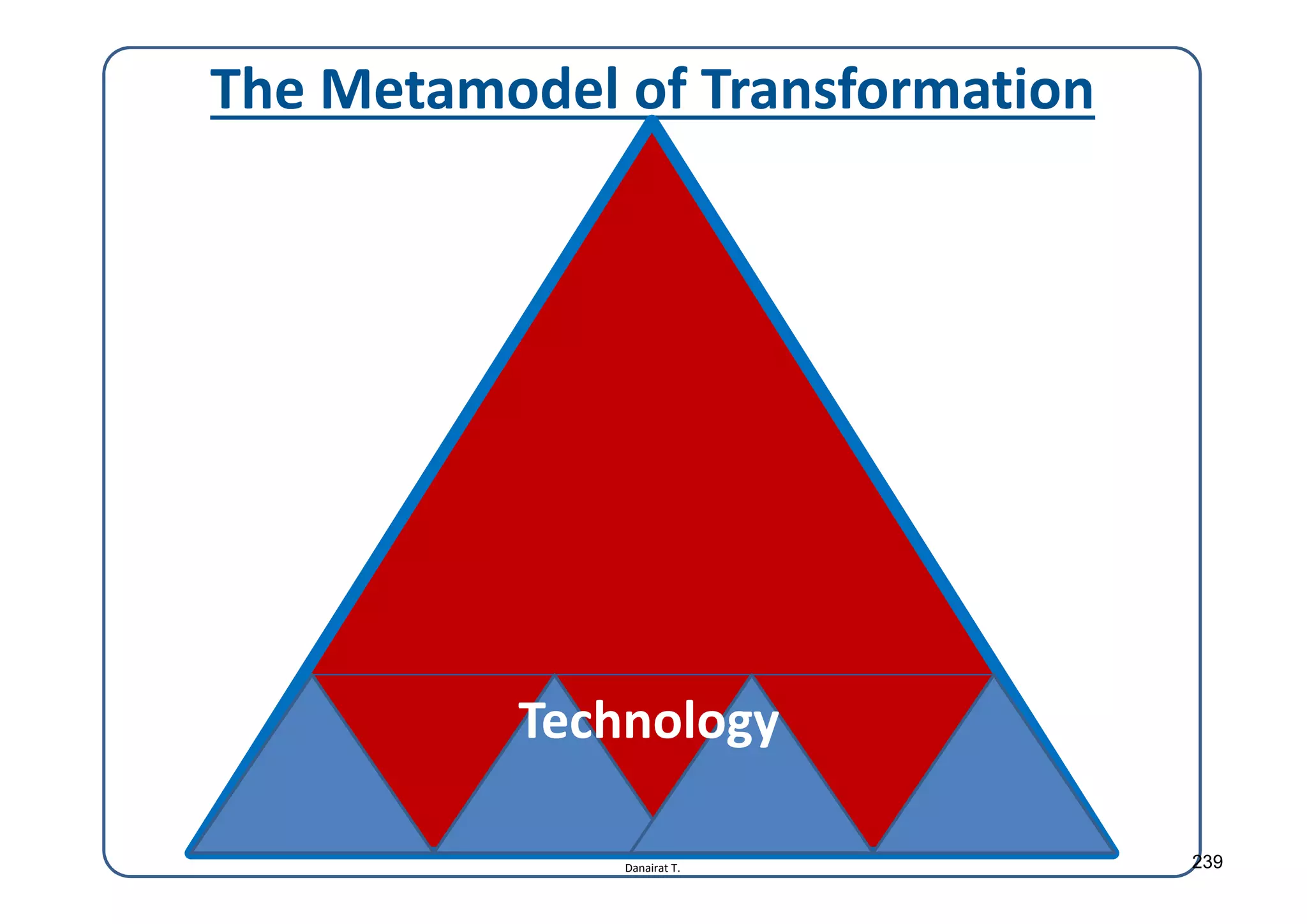 Danairat T.
The Metamodel of Transformation
Technology
239
 