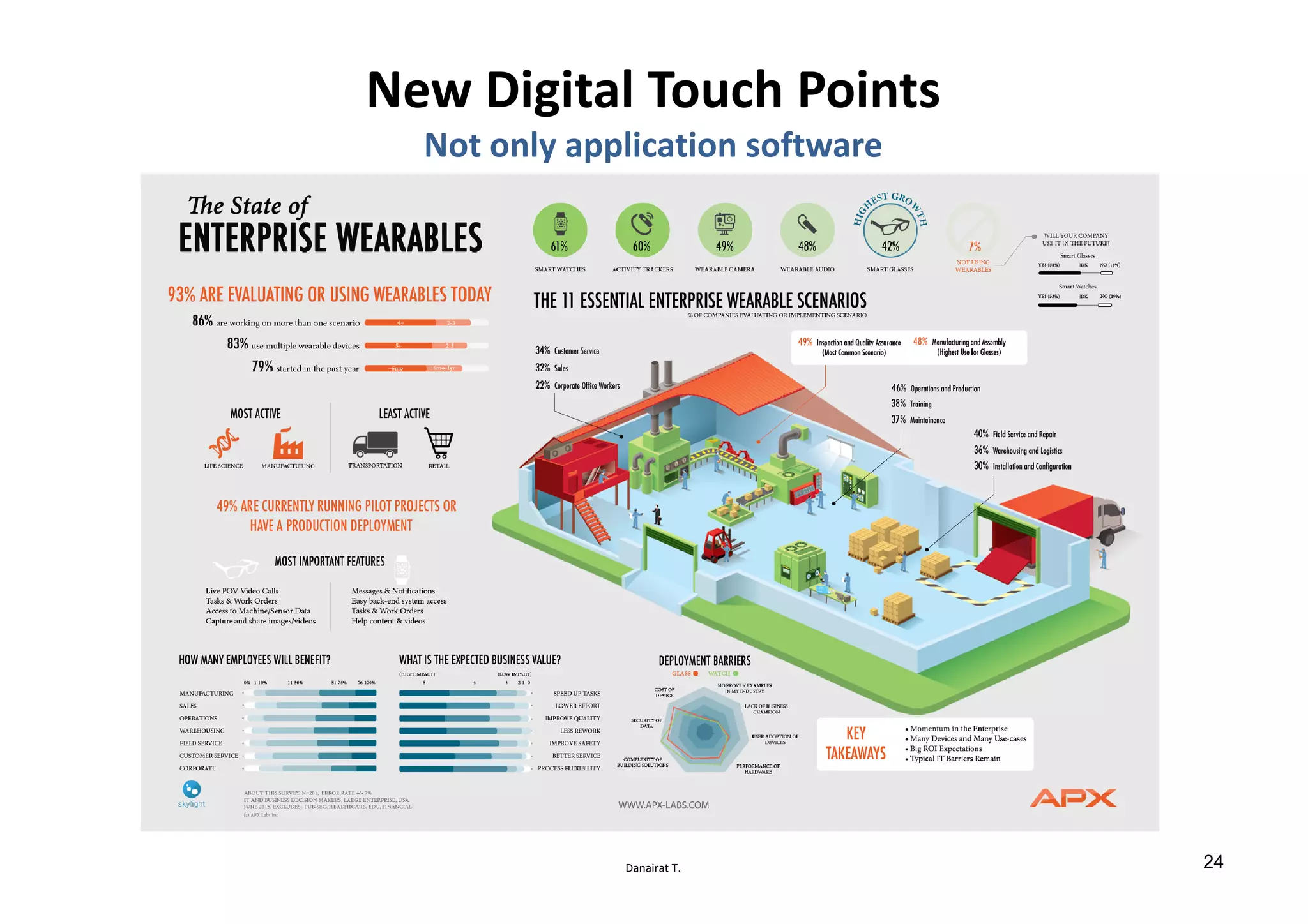 Danairat T.
New Digital Touch Points
Not only application software
24
 