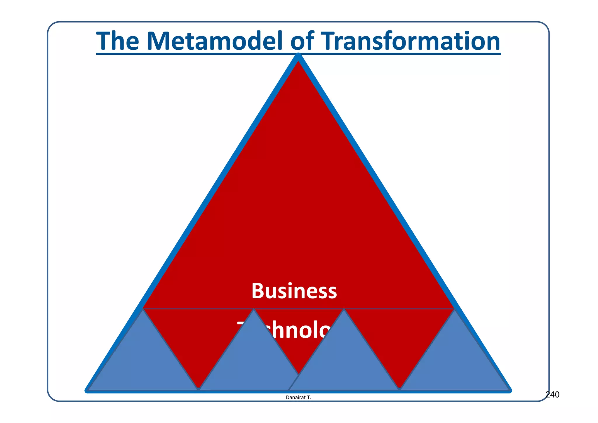 Danairat T.
The Metamodel of Transformation
Business
Technology
240
 