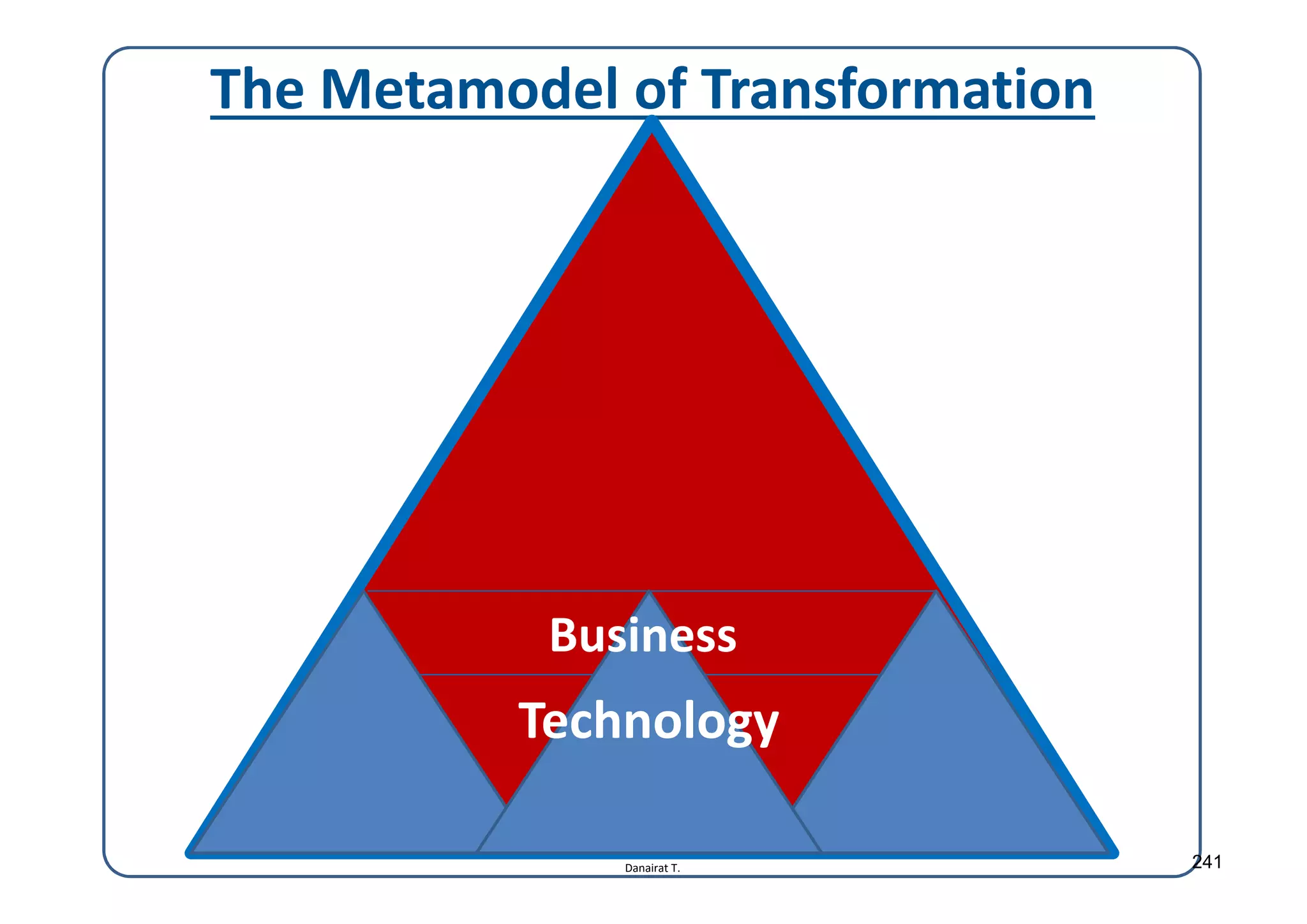 Danairat T.
The Metamodel of Transformation
Business
Technology
241
 