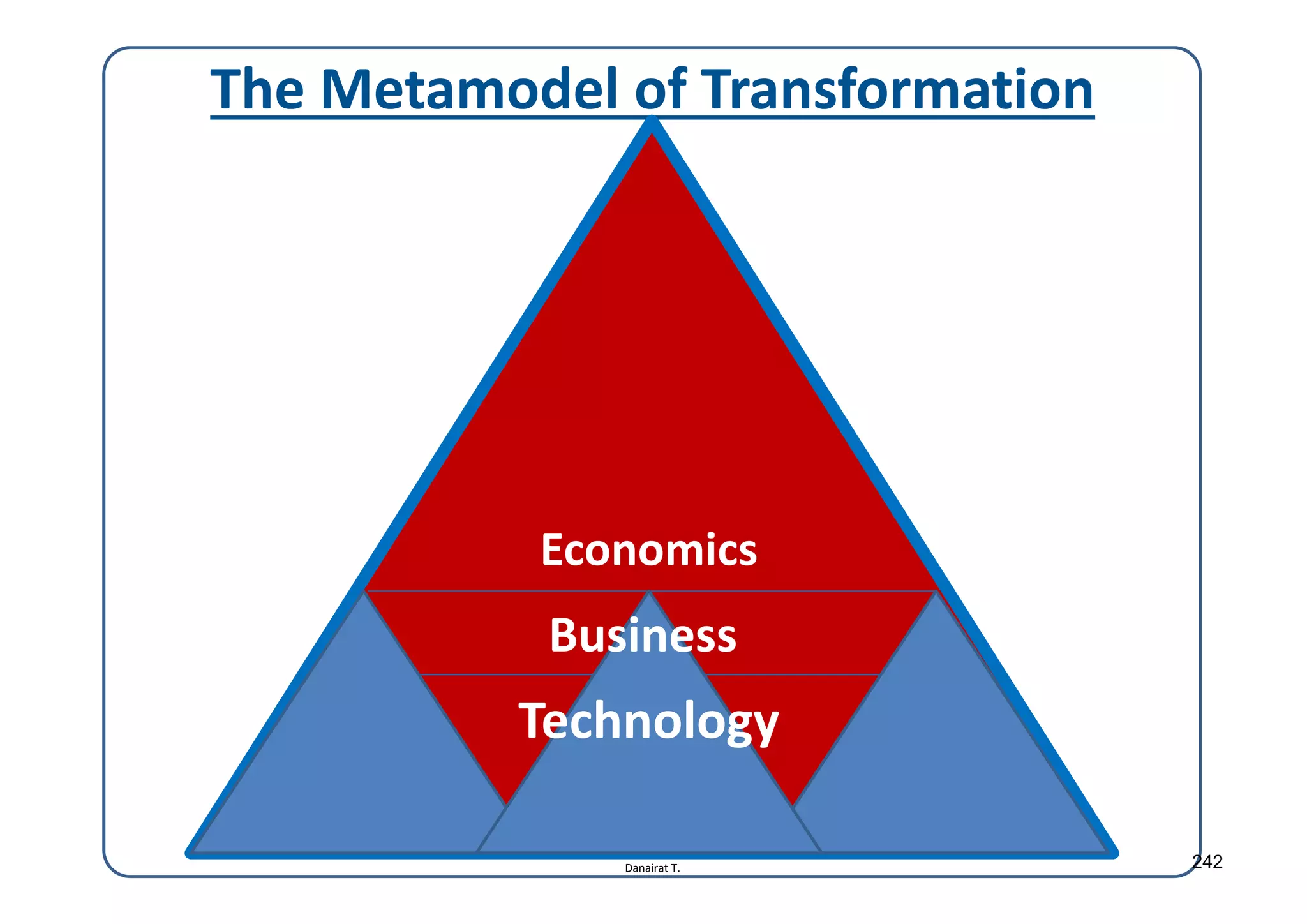 Danairat T.
The Metamodel of Transformation
Business
Technology
Economics
242
 