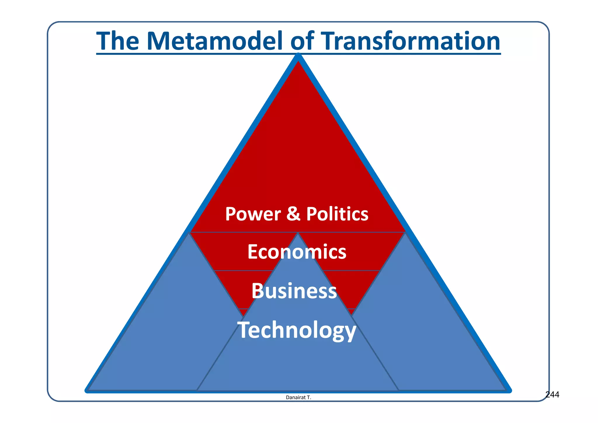 Danairat T.
The Metamodel of Transformation
Economics
Business
Technology
Power & Politics
244
 