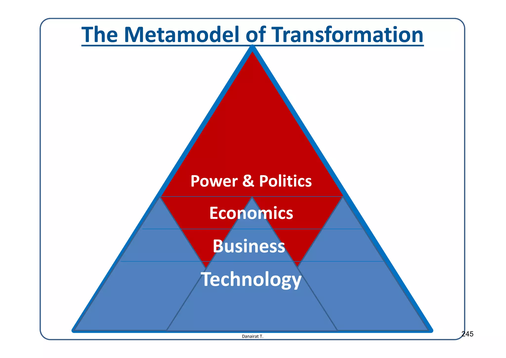 Danairat T.
The Metamodel of Transformation
Economics
Business
Technology
Power & Politics
245
 