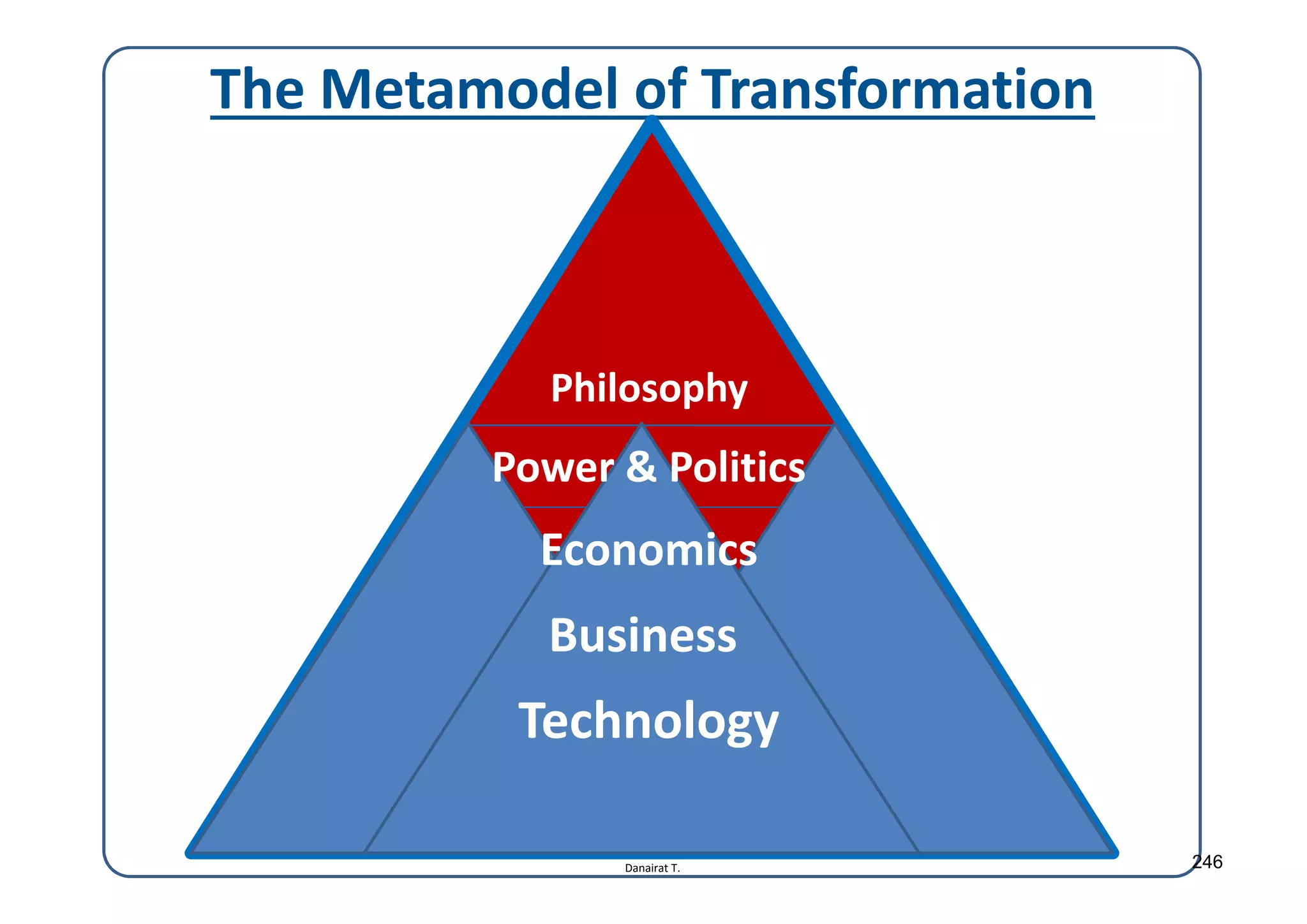 Danairat T.
The Metamodel of Transformation
Philosophy
Power & Politics
Economics
Business
Technology
246
 