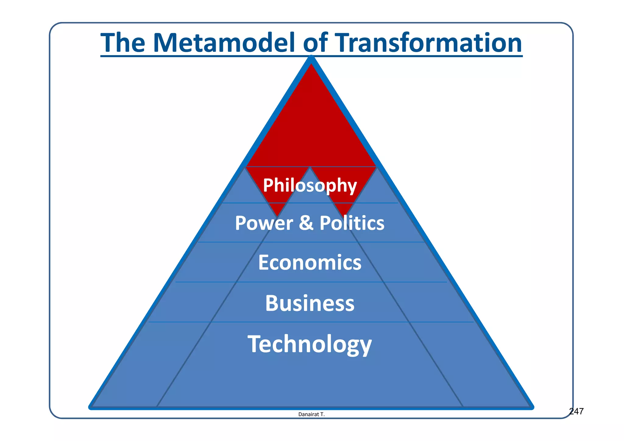 Danairat T.
The Metamodel of Transformation
Philosophy
Power & Politics
Economics
Business
Technology
247
 