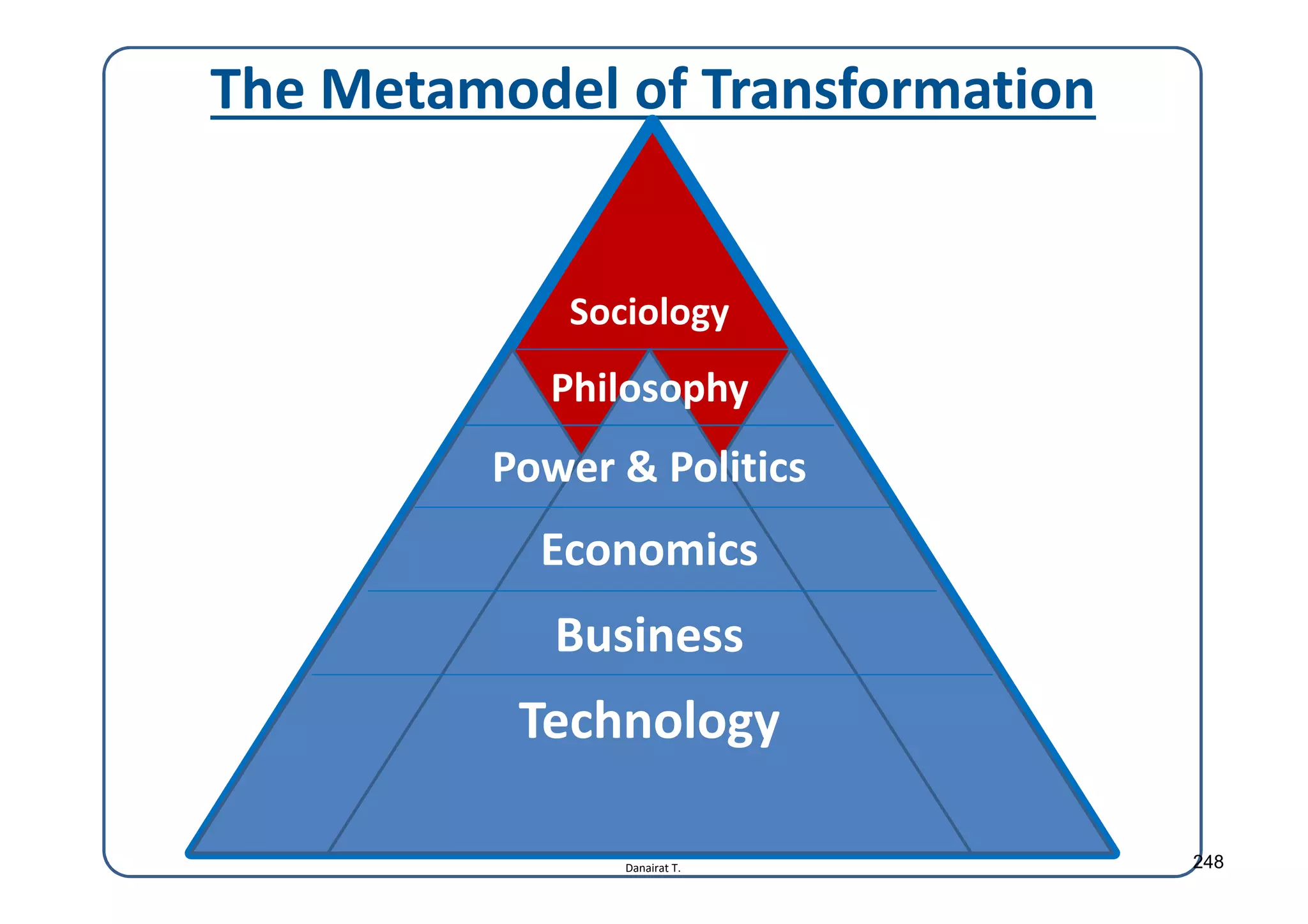 Danairat T.
The Metamodel of Transformation
Sociology
Philosophy
Economics
Business
Technology
Power & Politics
248
 