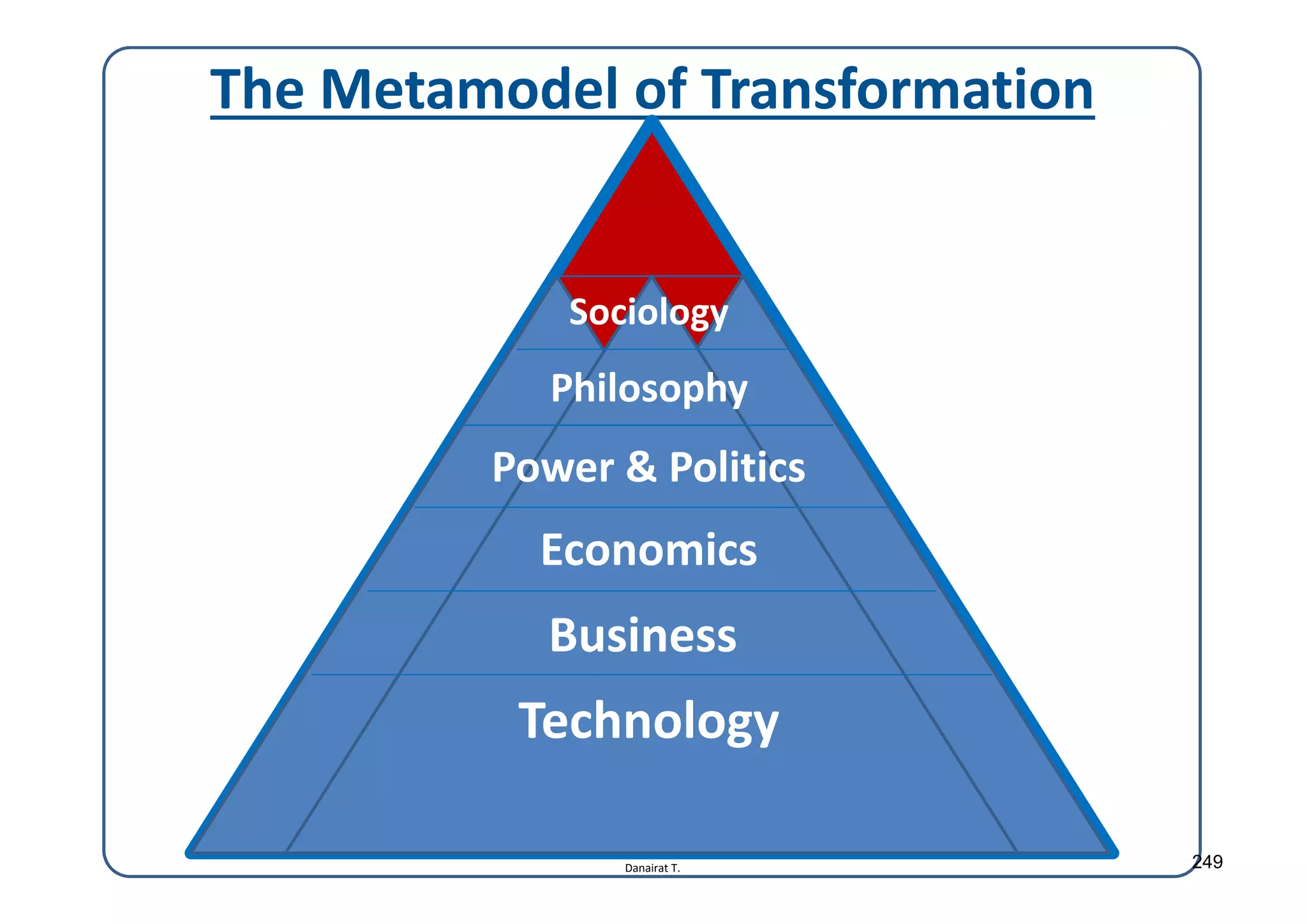 Danairat T.
The Metamodel of Transformation
Sociology
Philosophy
Economics
Business
Technology
Power & Politics
249
 