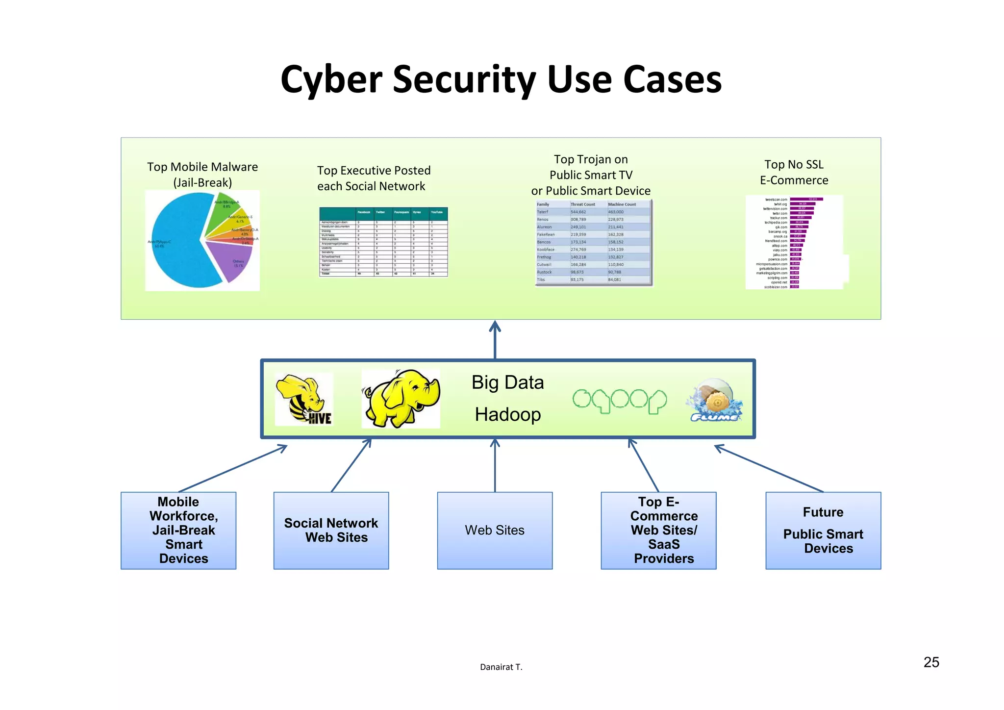 Danairat T.
Cyber Security Use Cases
Mobile
Workforce,
Jail-Break
Smart
Devices
Social Network
Web Sites
Web Sites
Top E-
Commerce
Web Sites/
SaaS
Providers
Future
Public Smart
Devices
Big Data
Hadoop
Top Mobile Malware
(Jail-Break)
Top No SSL
E-Commerce
Top Trojan on
Public Smart TV
or Public Smart Device
Top Executive Posted
each Social Network
25
 