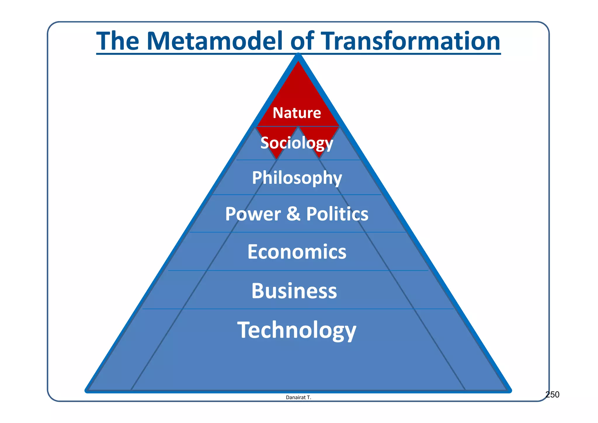 Danairat T.
The Metamodel of Transformation
Sociology
Philosophy
Economics
Business
Technology
Nature
Power & Politics
250
 