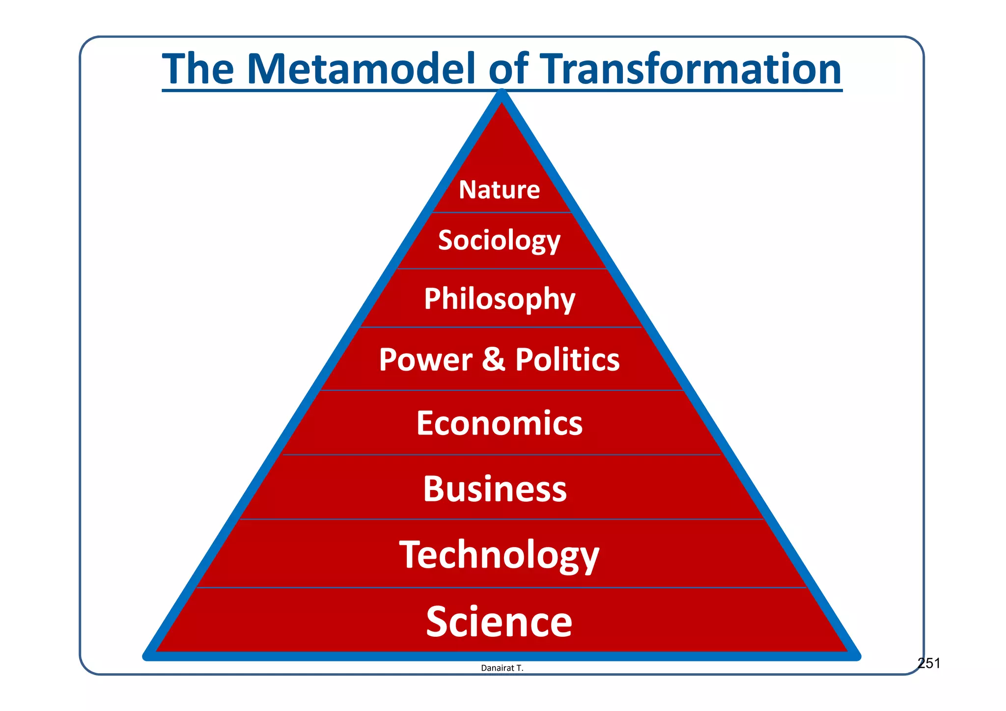 Danairat T.
The Metamodel of Transformation
Nature
Sociology
Philosophy
Economics
Business
Technology
Science
Power & Politics
251
 