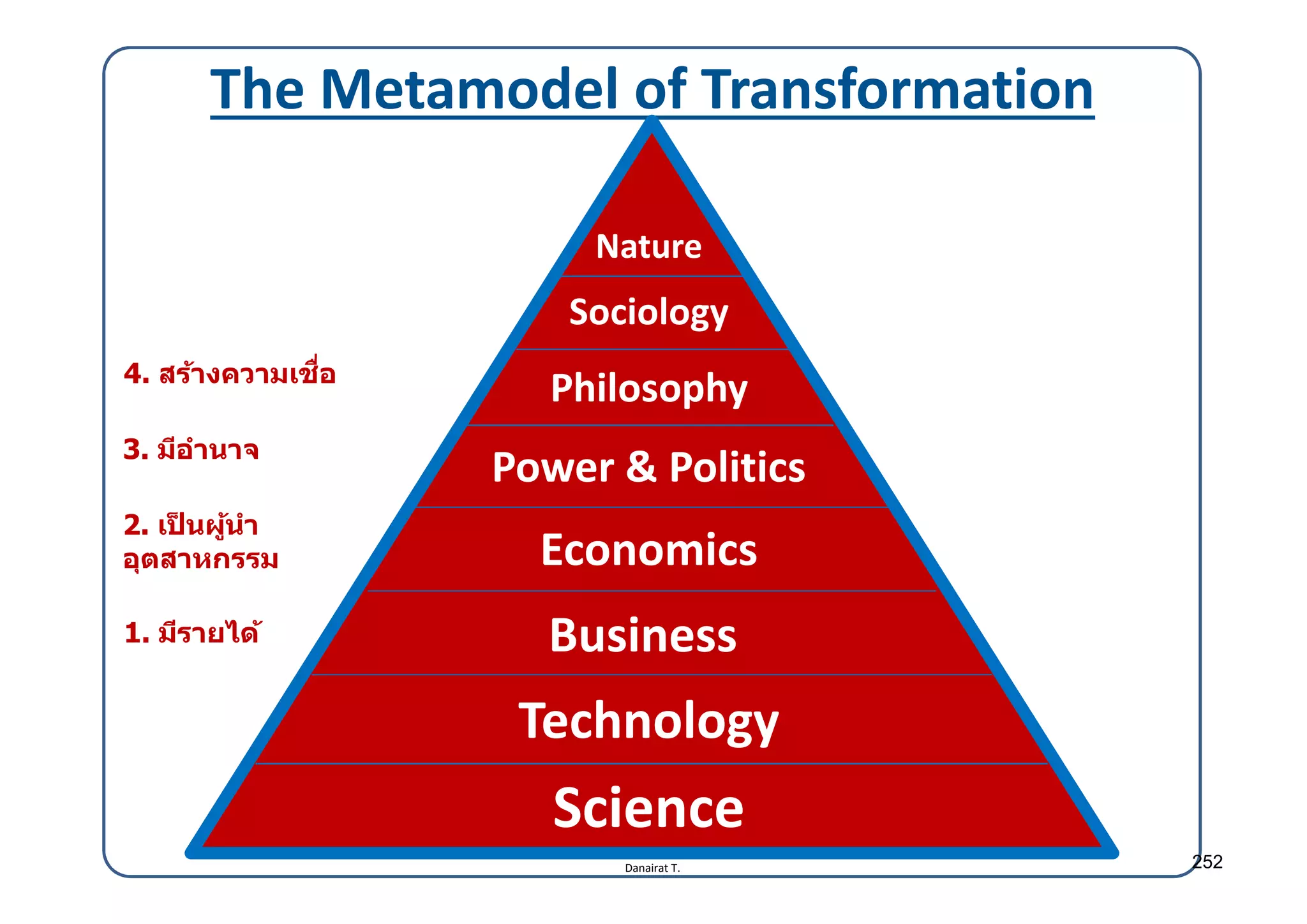 Danairat T.
The Metamodel of Transformation
Nature
Sociology
Philosophy
Economics
Business
Technology
Science
1. มีรายได้
2. เป็ นผู้นํา
อุตสาหกรรม
3. มีอํานาจ
4. สร้างความเชืѷอ
Power & Politics
252
 