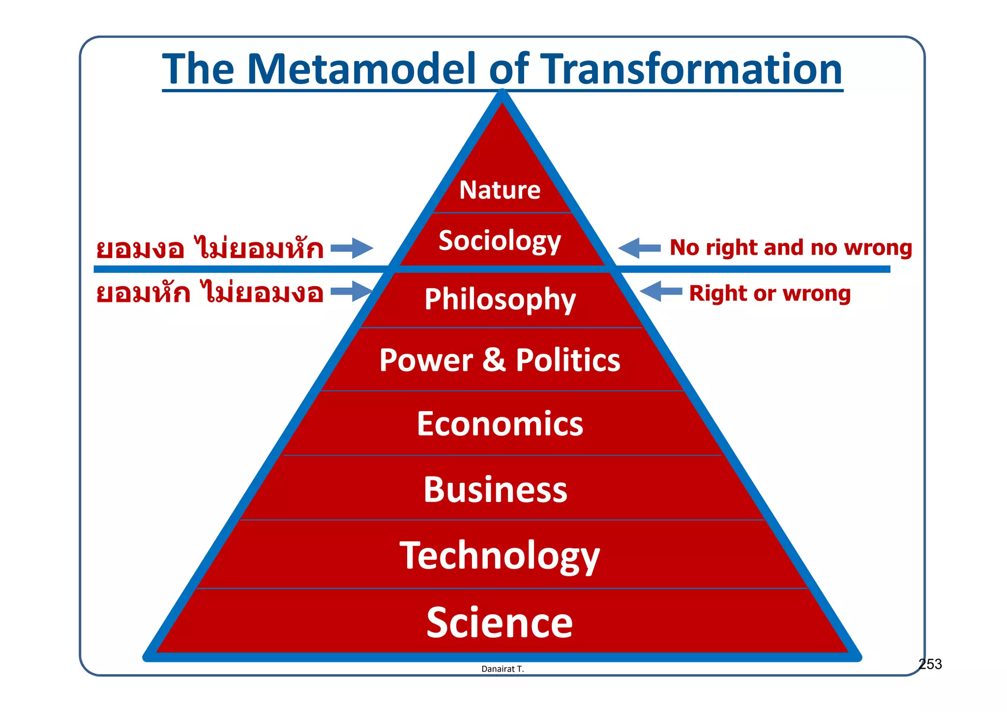 Danairat T.
The Metamodel of Transformation
Nature
Sociology
Philosophy
Economics
Business
Technology
Science
ยอมหัก ไม่ยอมงอ
ยอมงอ ไม่ยอมหัก
Right or wrong
No right and no wrong
Power & Politics
253
 