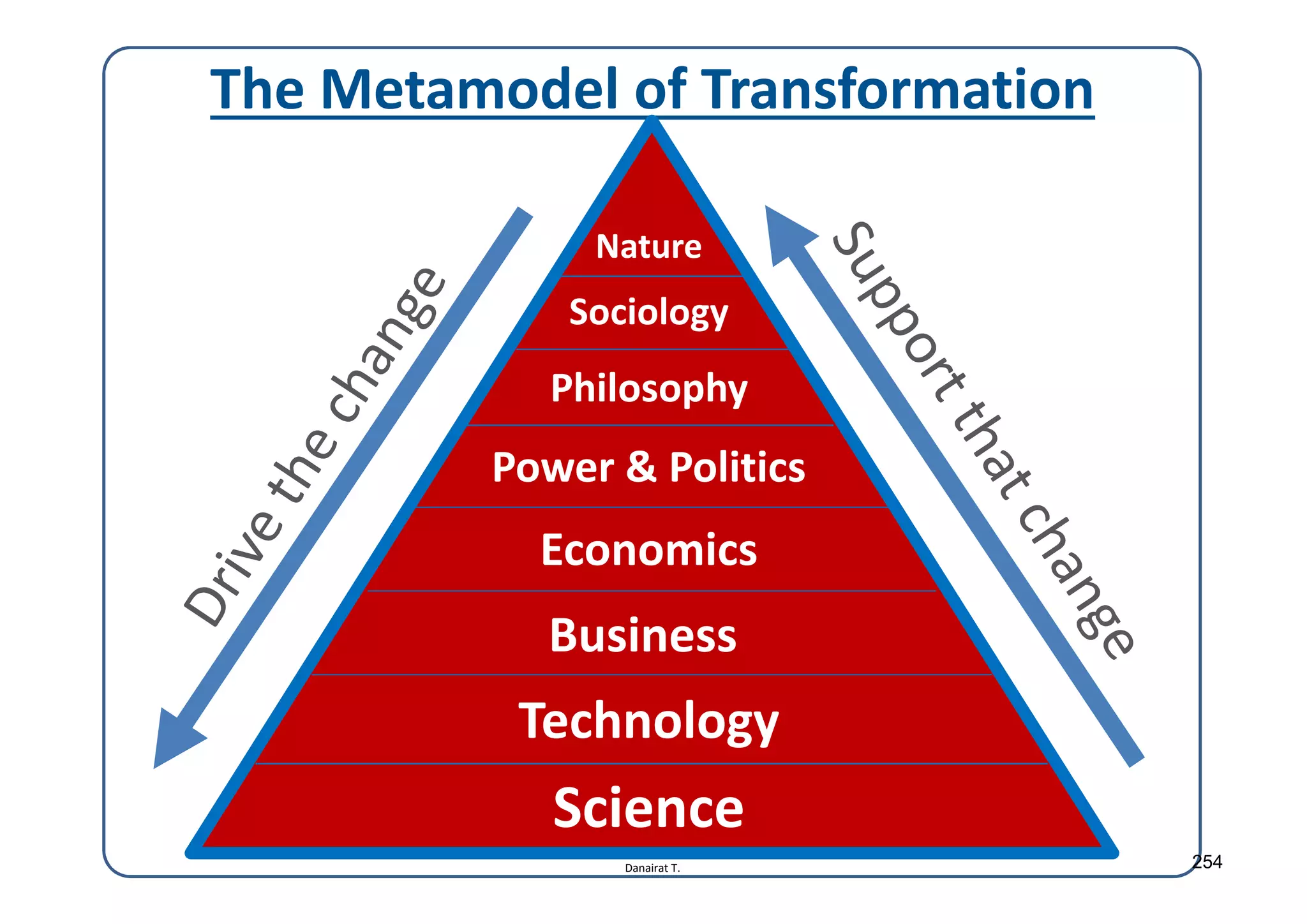 Danairat T.
The Metamodel of Transformation
Nature
Sociology
Philosophy
Economics
Business
Technology
Science
Power & Politics
254
 