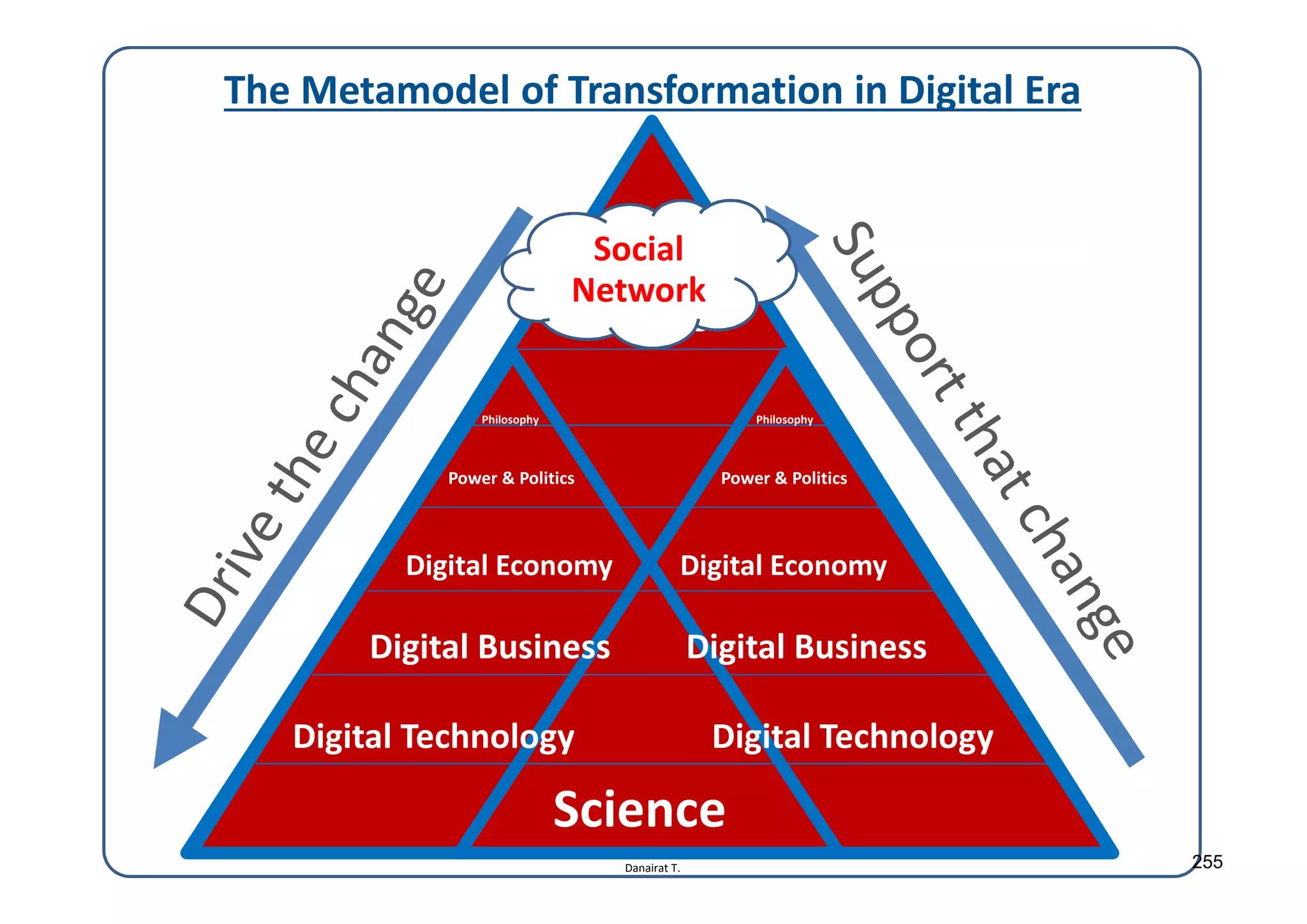 Danairat T.
The Metamodel of Transformation in Digital Era
Nature
Sociology
Philosophy
Digital Economy
Digital Business
Digital Technology
Philosophy
Power & Politics
Digital Economy
Digital Business
Digital Technology
Science
Social
Network
Power & Politics
255
 