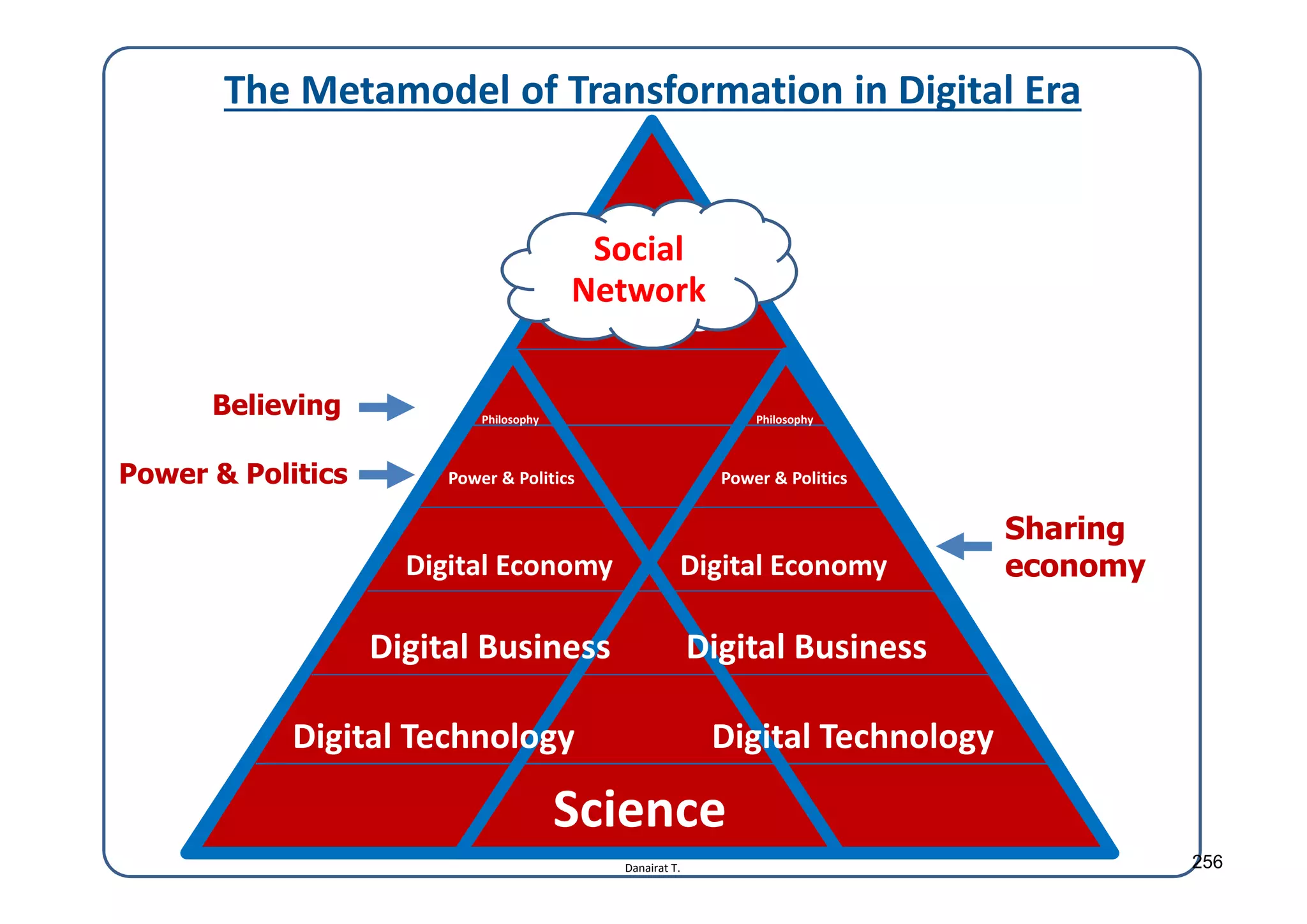 Danairat T.
The Metamodel of Transformation in Digital Era
Nature
Sociology
Philosophy
Digital Economy
Digital Business
Digital Technology
Philosophy
Digital Economy
Digital Business
Digital Technology
Science
Social
Network
Believing
Sharing
economy
Power & Politics Power & Politics Power & Politics
256
 