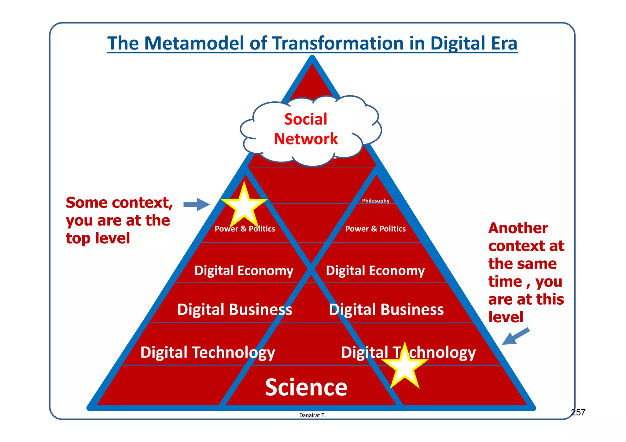 Danairat T.
The Metamodel of Transformation in Digital Era
Nature
Sociology
Social
Network
Philosophy
Digital Economy
Digital Business
Digital Technology
Philosophy
Digital Economy
Digital Business
Digital Technology
Science
Some context,
you are at the
top level
Another
context at
the same
time , you
are at this
level
Power & Politics Power & Politics
257
 