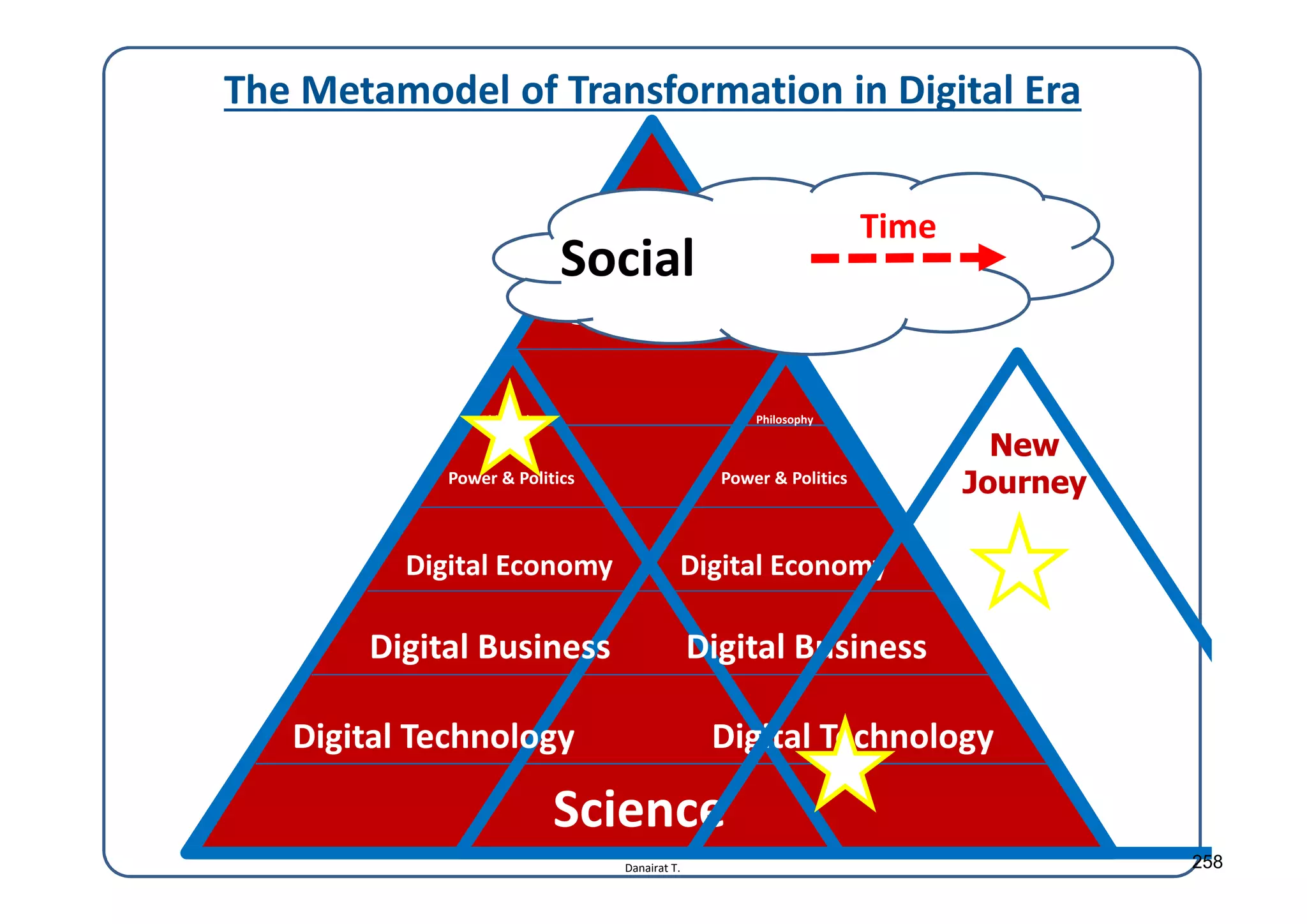 Danairat T.
The Metamodel of Transformation in Digital Era
Nature
Sociology
Philosophy
Digital Economy
Digital Business
Digital Technology
Philosophy
Digital Economy
Digital Business
Digital Technology
Science
New
Journey
Social
Time
Power & Politics Power & Politics
258
 