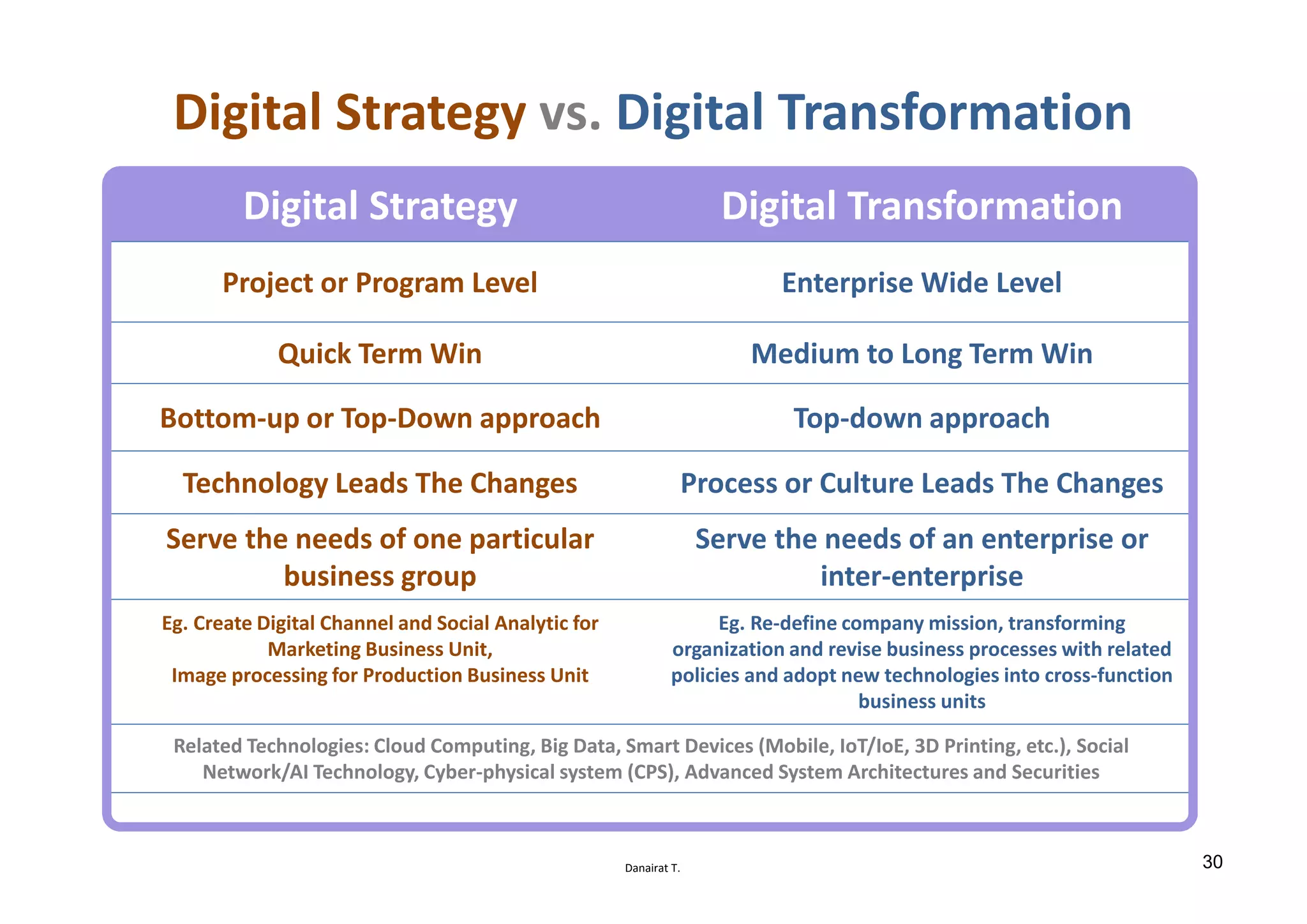 Danairat T.
Digital Strategy vs. Digital Transformation
Digital Strategy Digital Transformation
Project or Program Level Enterprise Wide Level
Quick Term Win Medium to Long Term Win
Bottom-up or Top-Down approach Top-down approach
Technology Leads The Changes Process or Culture Leads The Changes
Serve the needs of one particular
business group
Serve the needs of an enterprise or
inter-enterprise
Eg. Create Digital Channel and Social Analytic for
Marketing Business Unit,
Image processing for Production Business Unit
Eg. Re-define company mission, transforming
organization and revise business processes with related
policies and adopt new technologies into cross-function
business units
Related Technologies: Cloud Computing, Big Data, Smart Devices (Mobile, IoT/IoE, 3D Printing, etc.), Social
Network/AI Technology, Cyber-physical system (CPS), Advanced System Architectures and Securities
30
 
