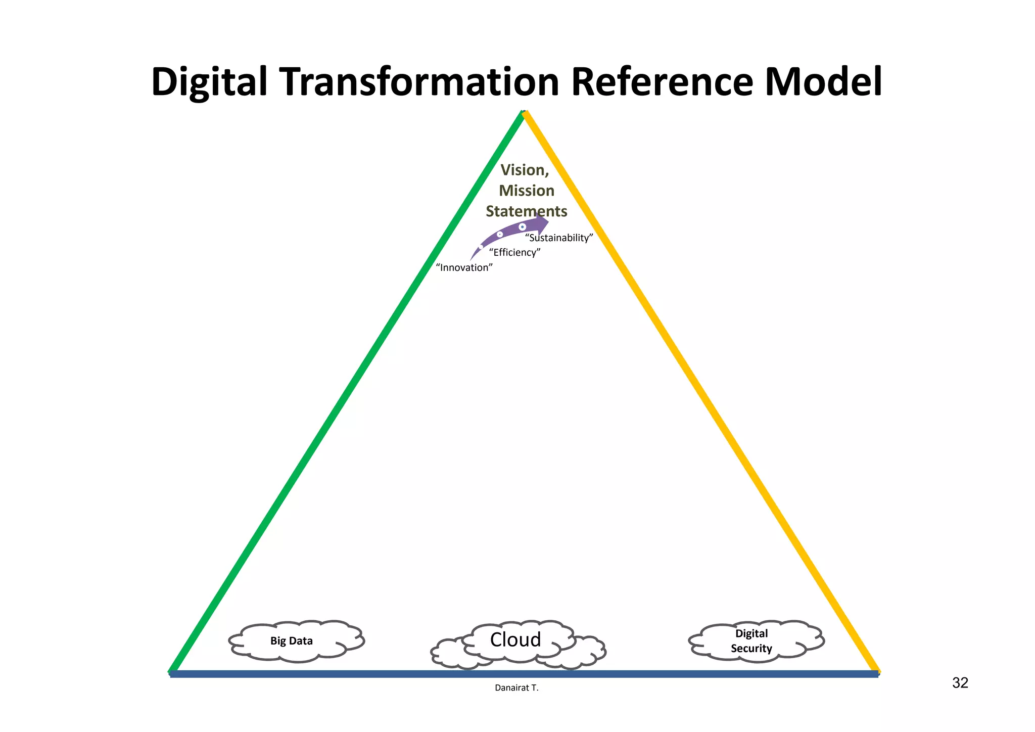 Danairat T.
Digital Transformation Reference Model
“Innovation”
“Efficiency”
“Sustainability”
Vision,
Mission
Statements
Big Data
Digital
SecurityCloud
32
 