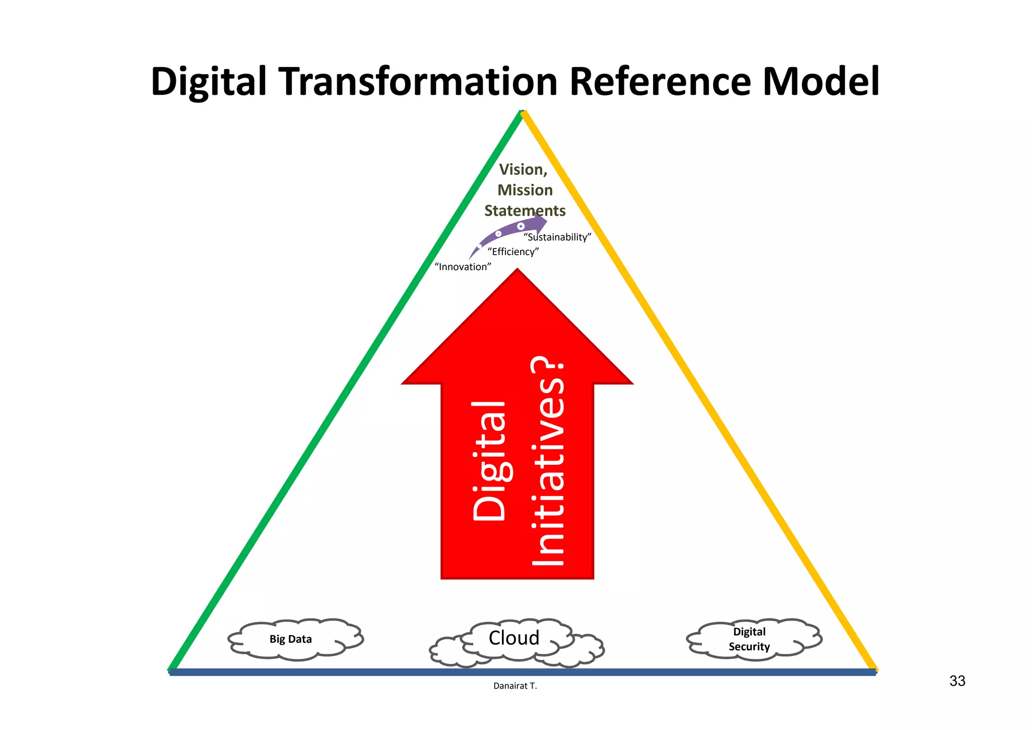 Danairat T.
Digital Transformation Reference Model
“Innovation”
“Efficiency”
“Sustainability”
Vision,
Mission
Statements
Digital
Initiatives?
Big Data
Digital
SecurityCloud
33
 