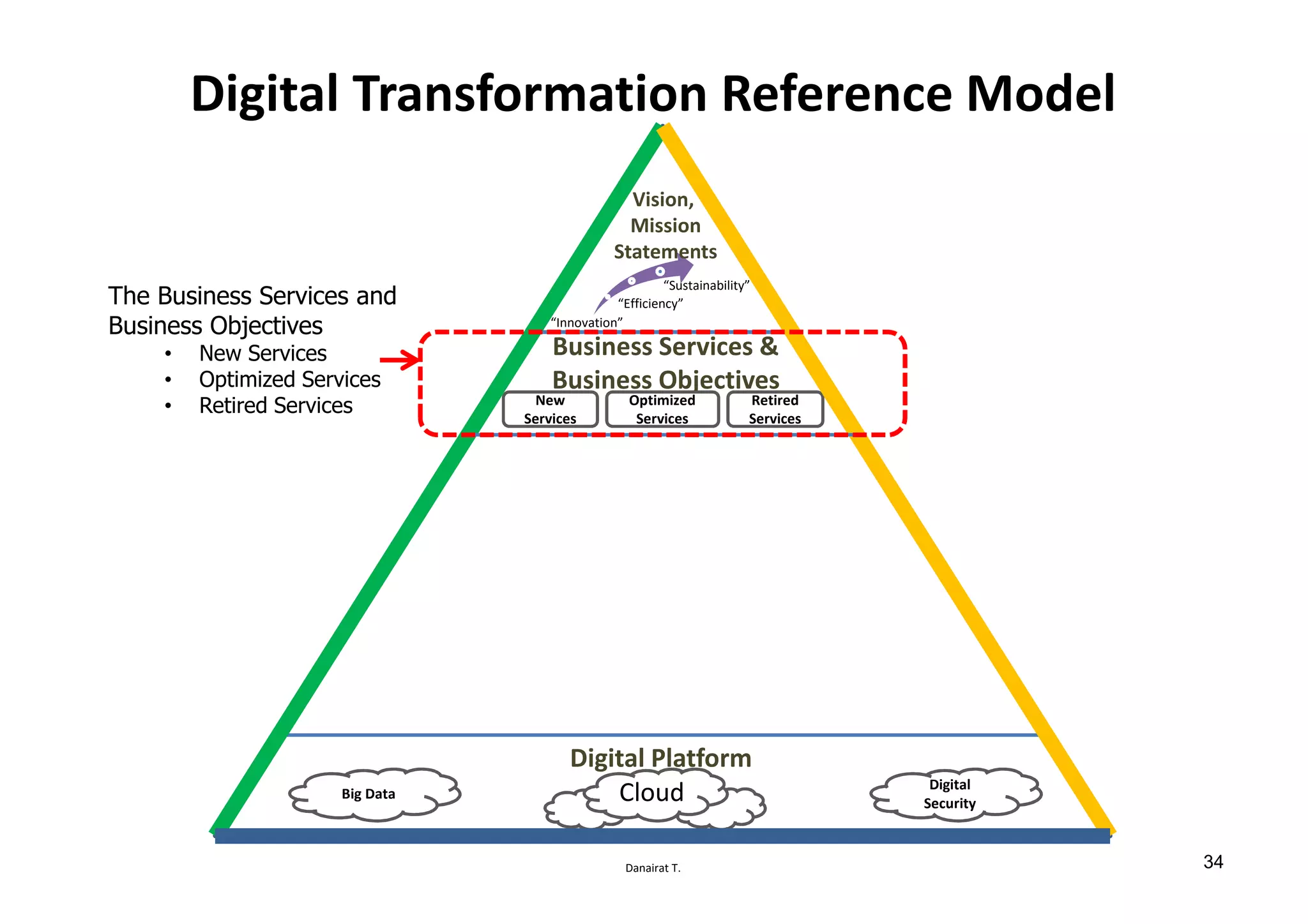 Danairat T.
Digital Platform
Business Services &
Business Objectives
New
Services
Optimized
Services
Retired
Services
Big Data
Digital
Security
“Innovation”
“Efficiency”
“Sustainability”
Cloud
Vision,
Mission
Statements
Digital Transformation Reference Model
The Business Services and
Business Objectives
• New Services
• Optimized Services
• Retired Services
34
 