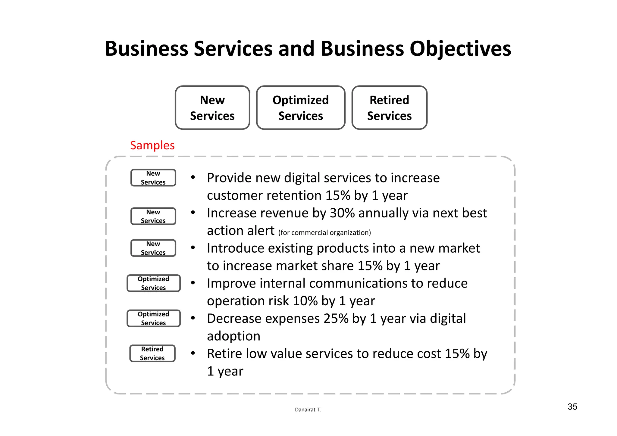 Danairat T.
Business Services and Business Objectives
• Provide new digital services to increase
customer retention 15% by 1 year
• Increase revenue by 30% annually via next best
action alert (for commercial organization)
• Introduce existing products into a new market
to increase market share 15% by 1 year
• Improve internal communications to reduce
operation risk 10% by 1 year
• Decrease expenses 25% by 1 year via digital
adoption
• Retire low value services to reduce cost 15% by
1 year
New
Services
Optimized
Services
Retired
Services
New
Services
New
Services
Optimized
Services
Optimized
Services
New
Services
Retired
Services
Samples
35
 