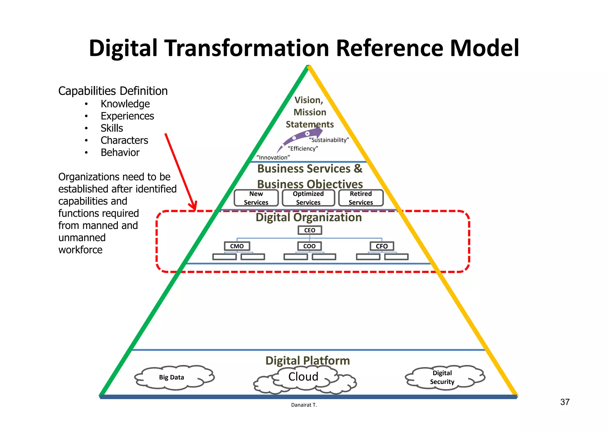 Danairat T.
Digital Transformation Reference Model
Digital Platform
Business Services &
Business Objectives
New
Services
Optimized
Services
Retired
Services
CEO
CFOCOOCMO
Big Data
Digital
Security
“Innovation”
“Efficiency”
“Sustainability”
Cloud
Digital Organization
Vision,
Mission
Statements
Capabilities Definition
• Knowledge
• Experiences
• Skills
• Characters
• Behavior
Organizations need to be
established after identified
capabilities and
functions required
from manned and
unmanned
workforce
37
 