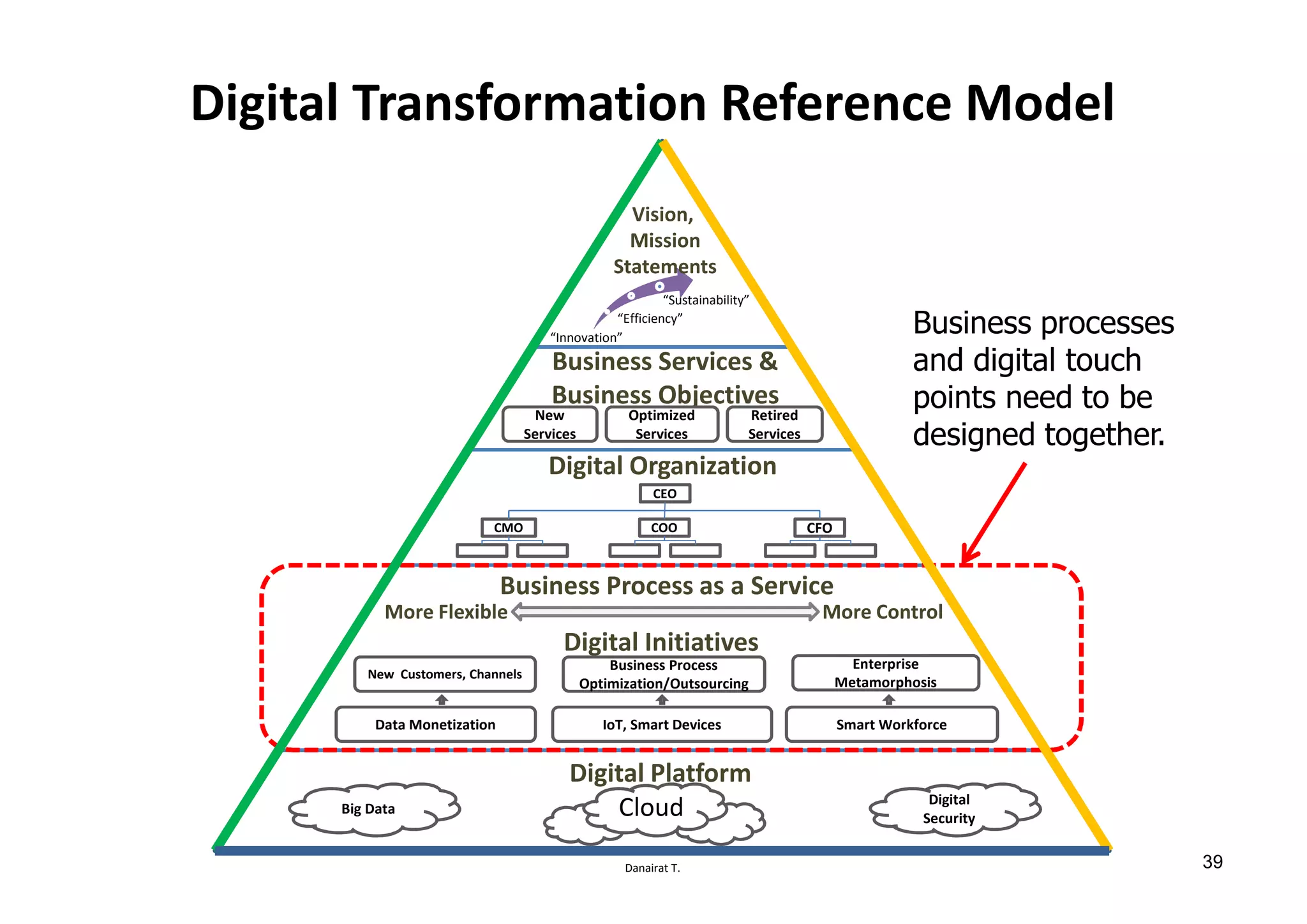 Danairat T.
Digital Initiatives
Digital Platform
Business Services &
Business Objectives
New
Services
Optimized
Services
Retired
Services
CEO
CFOCOOCMO
Big Data
Digital
Security
“Innovation”
“Efficiency”
“Sustainability”
Cloud
Data Monetization
New Customers, Channels
IoT, Smart Devices
Business Process
Optimization/Outsourcing
Smart Workforce
Enterprise
Metamorphosis
Digital Organization
Business Process as a Service
More ControlMore Flexible
Vision,
Mission
Statements
Digital Transformation Reference Model
Business processes
and digital touch
points need to be
designed together.
39
 