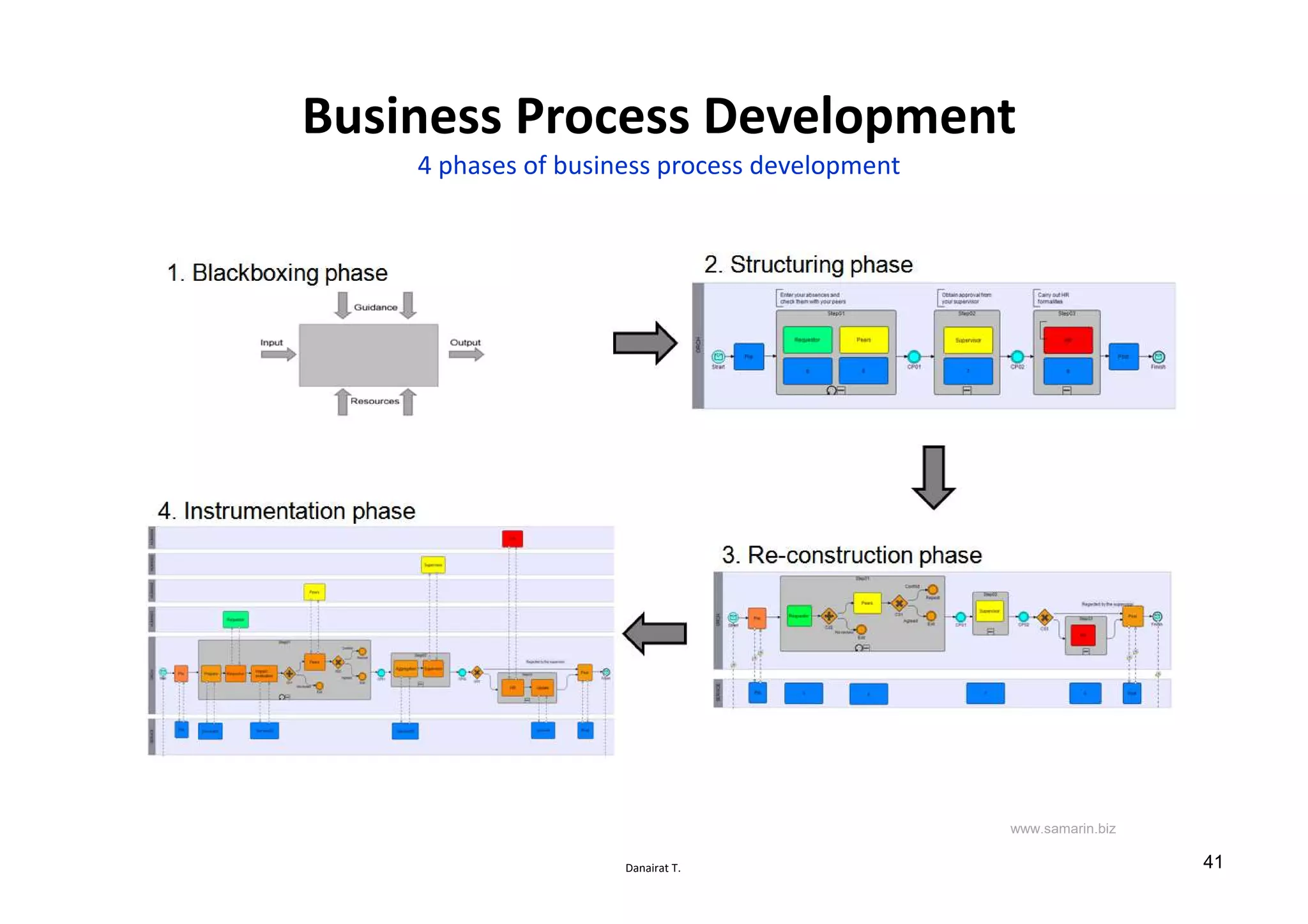 Danairat T.
Business Process Development
4 phases of business process development
www.samarin.biz
41
 