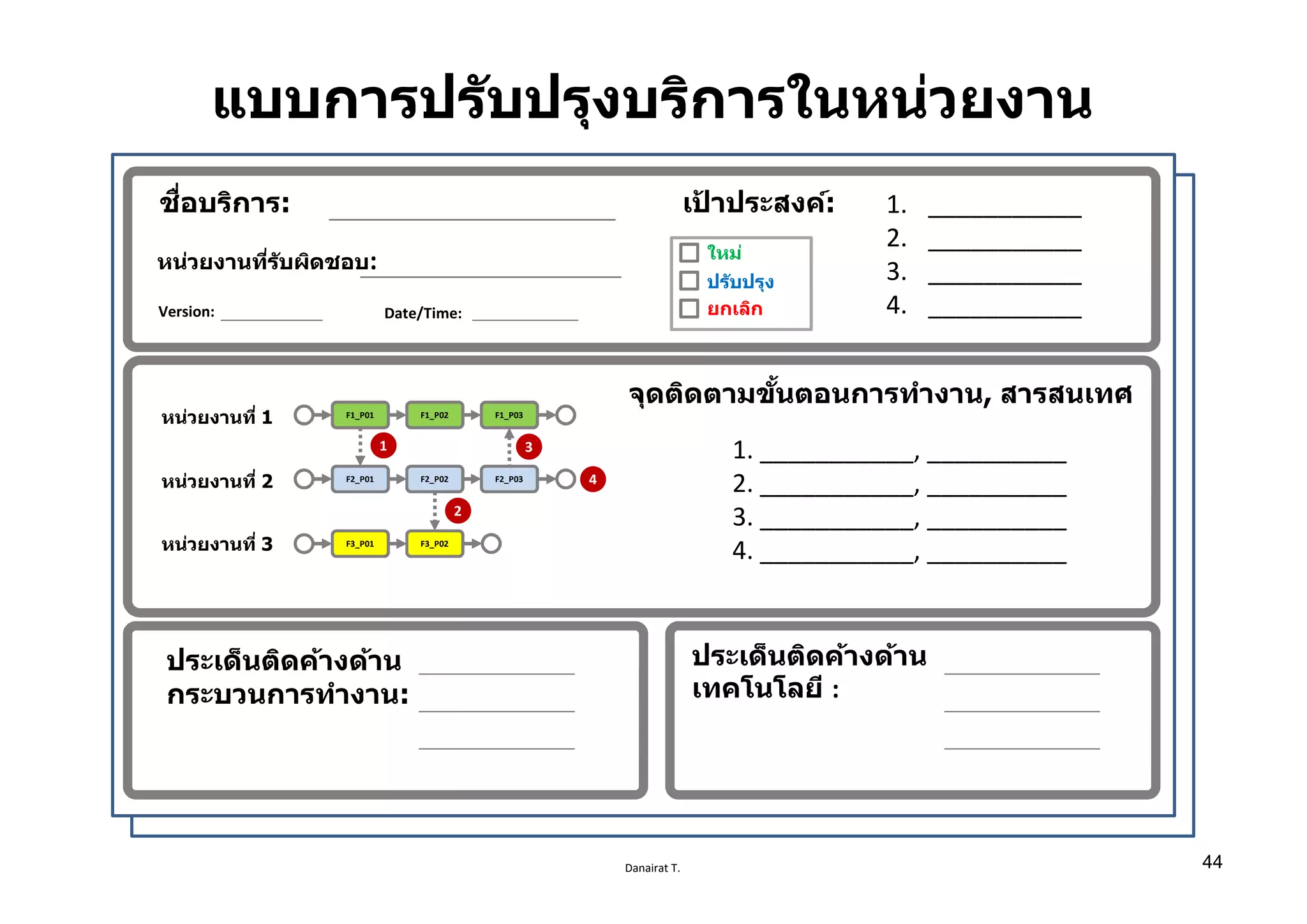 Danairat T.
แบบการปรับปรุงบริการในหน่วยงาน
ชืѷอบริการ: เป้ าประสงค์:
หน่วยงานทีѷรับผิดชอบ:
Version: Date/Time:
จุดติดตามขัҟนตอนการทํางาน, สารสนเทศ
ประเด็นติดค้างด้าน
กระบวนการทํางาน:
ประเด็นติดค้างด้าน
เทคโนโลยี :
1. ___________, __________
2. ___________, __________
3. ___________, __________
4. ___________, __________
1. ___________
2. ___________
3. ___________
4. ___________
หน่วยงานทีѷ 1 F1_P01 F1_P02 F1_P03
F2_P01 F2_P02 F2_P03
F3_P01 F3_P02
1
2
3
4หน่วยงานทีѷ 2
หน่วยงานทีѷ 3
ใหม่
ปรับปรุง
ยกเลิก
44
 