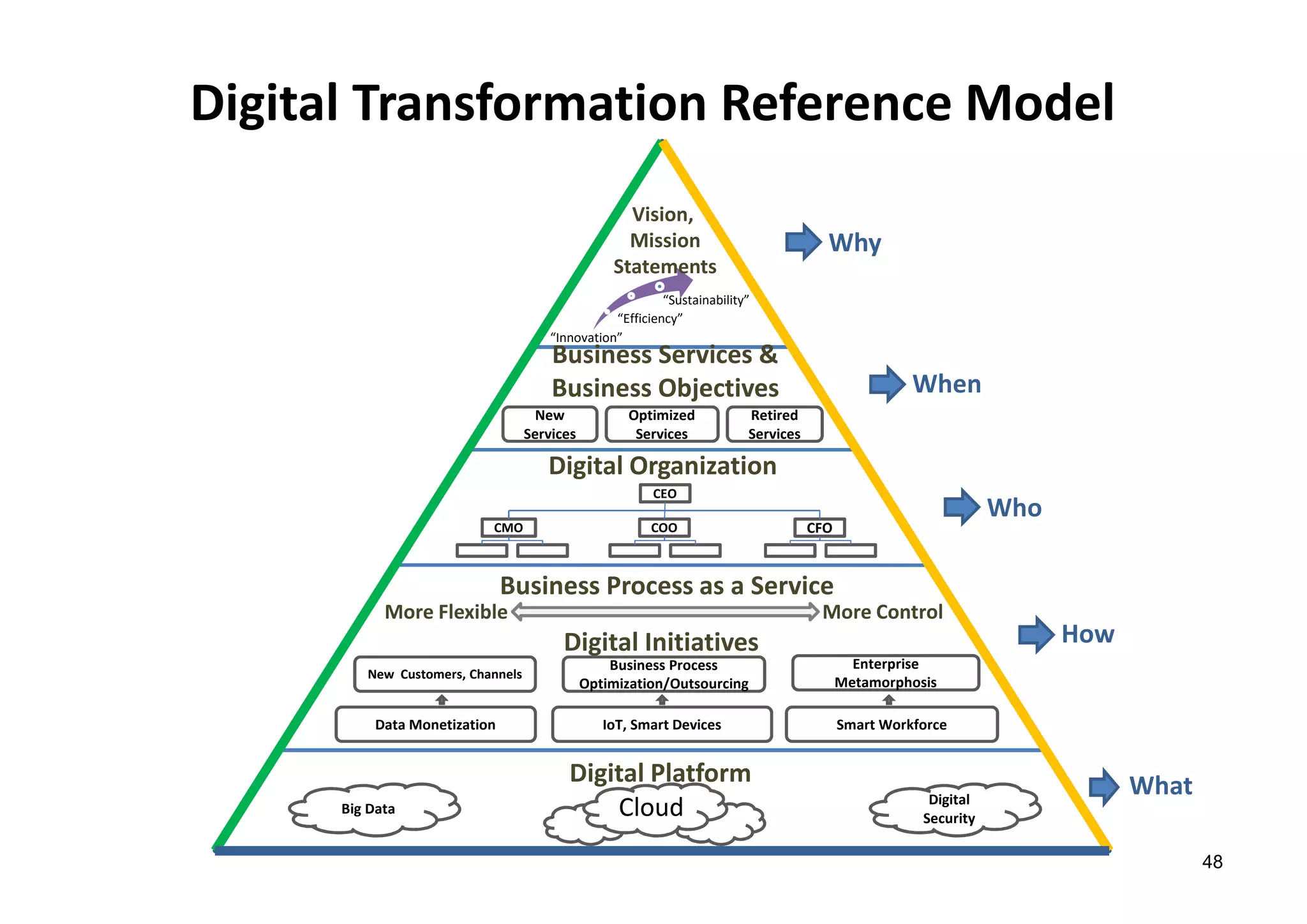 Danairat T.
Digital Transformation Reference Model
Who
How
What
Why
When
Digital Initiatives
Digital Platform
Business Services &
Business Objectives
New
Services
Optimized
Services
Retired
Services
CEO
CFOCOOCMO
Big Data
Digital
Security
“Innovation”
“Efficiency”
“Sustainability”
Cloud
Data Monetization
New Customers, Channels
IoT, Smart Devices
Business Process
Optimization/Outsourcing
Smart Workforce
Enterprise
Metamorphosis
Digital Organization
Business Process as a Service
More ControlMore Flexible
Vision,
Mission
Statements
48
 