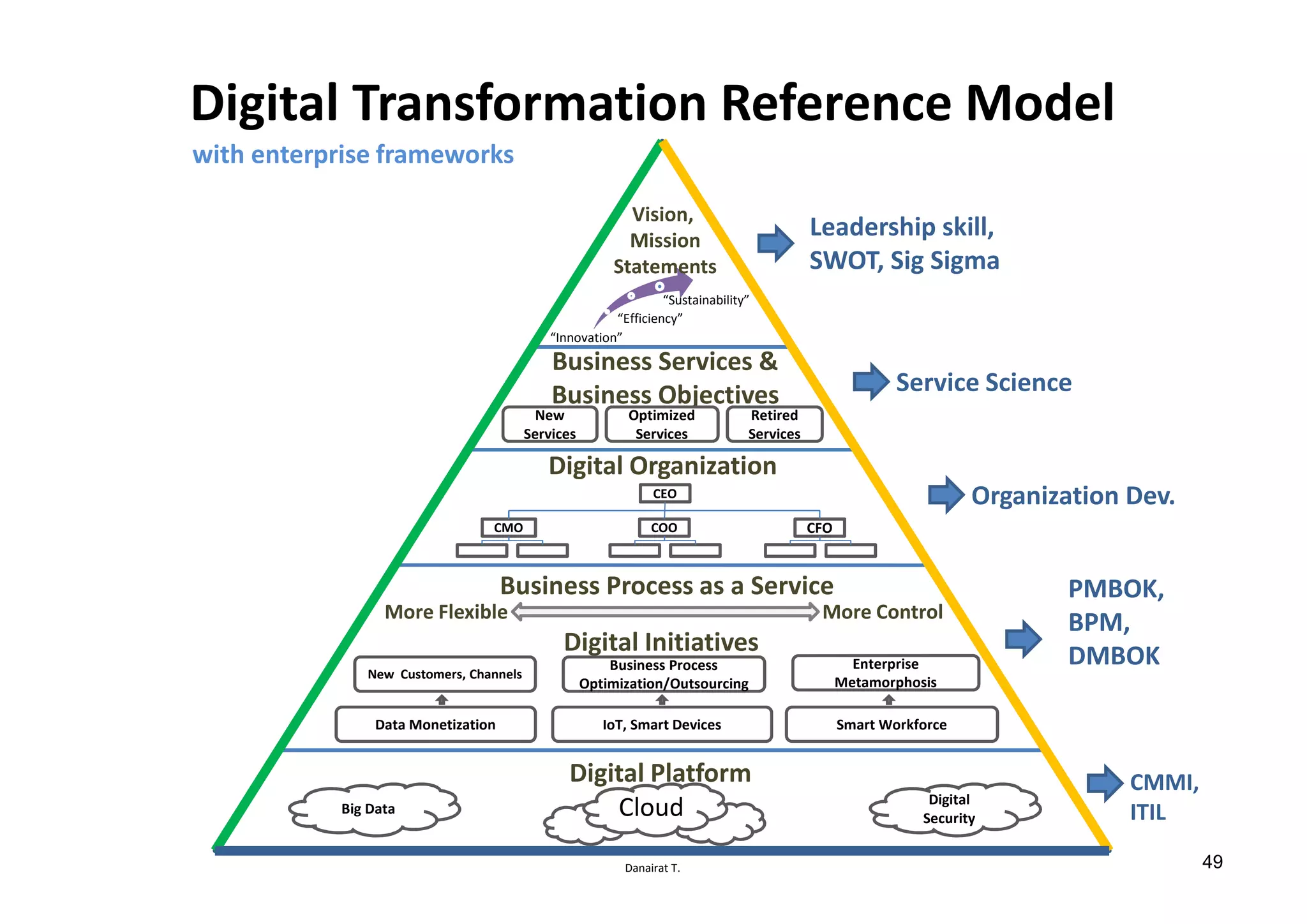 Danairat T.
Digital Transformation Reference Model
Leadership skill,
SWOT, Sig Sigma
Service Science
Organization Dev.
PMBOK,
BPM,
DMBOK
CMMI,
ITIL
with enterprise frameworks
Digital Initiatives
Digital Platform
Business Services &
Business Objectives
New
Services
Optimized
Services
Retired
Services
CEO
CFOCOOCMO
Big Data
Digital
Security
“Innovation”
“Efficiency”
“Sustainability”
Cloud
Data Monetization
New Customers, Channels
IoT, Smart Devices
Business Process
Optimization/Outsourcing
Smart Workforce
Enterprise
Metamorphosis
Digital Organization
Business Process as a Service
More ControlMore Flexible
Vision,
Mission
Statements
49
 