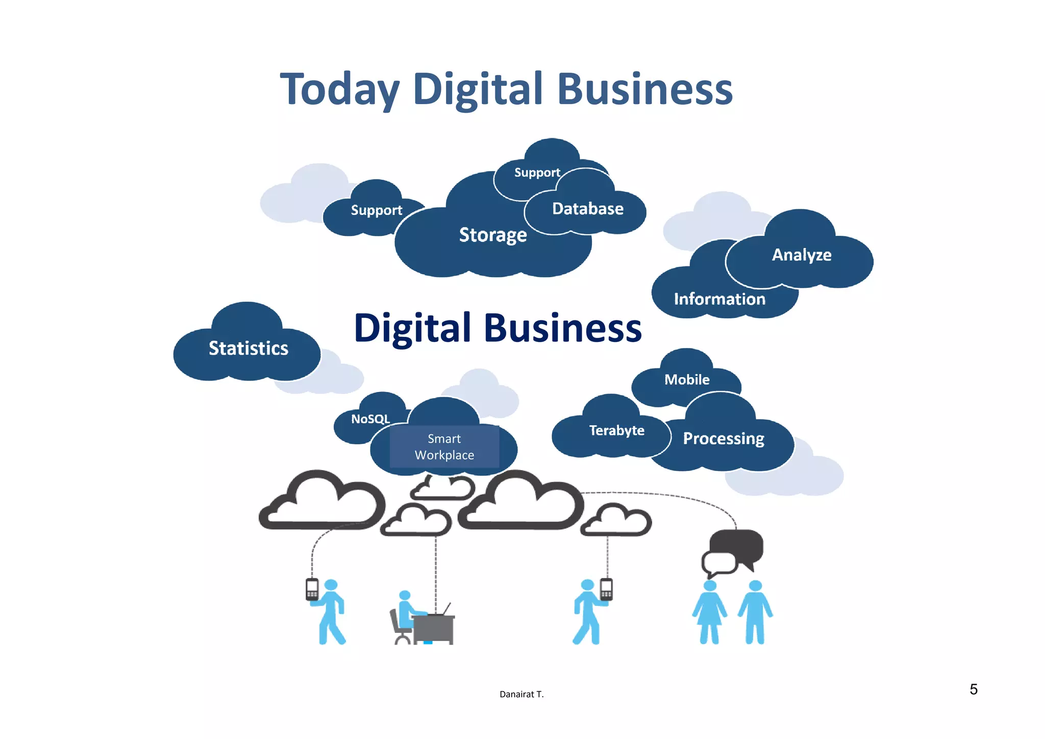 Danairat T.
Today Digital Business
Digital Business
Smart
Workplace
5
 