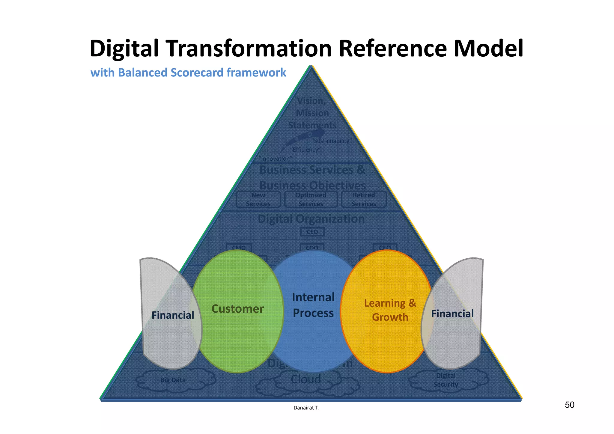 Danairat T.
Digital Transformation Reference Model
with Balanced Scorecard framework
Digital Initiatives
Digital Platform
Business Services &
Business Objectives
New
Services
Optimized
Services
Retired
Services
CEO
CFOCOOCMO
Big Data
Digital
Security
“Innovation”
“Efficiency”
“Sustainability”
Cloud
Data Monetization
New Customers, Channels
IoT, Smart Devices
Business Process
Optimization/Outsourcing
Smart Workforce
Enterprise
Metamorphosis
Digital Organization
Business Process as a Service
More ControlMore Flexible
Vision,
Mission
Statements
Learning &
Growth
Internal
ProcessCustomer FinancialFinancial
50
 