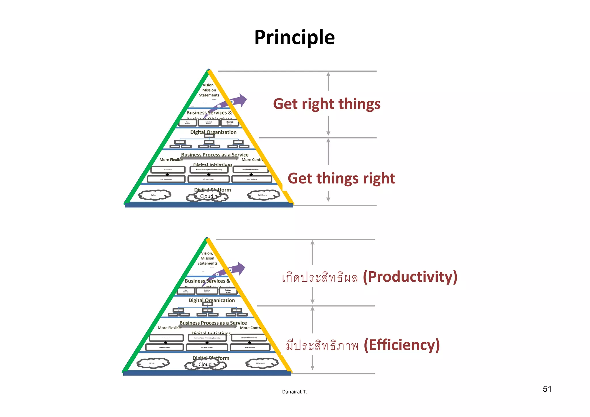 Danairat T.
Principle
Digital Initiatives
Digital Platform
Business Services &
Business ObjectivesNew
Services
Optimized
Services
Retired
Services
C
E
O
C
F
O
C
O
O
C
M
O
Big Data Digital Security
“Innovation”
“Efficiency”
“Sustainability”
Cloud
Data Monetization
New Customers, Channels
IoT, Smart Devices
Business Process Optimization/Outsourcing
Smart Workforce
Enterprise Metamorphosis
Digital Organization
Business Process as a Service
More ControlMore Flexible
Vision,
Mission
Statements
เกิดประสิทธิผล (Productivity)
มีประสิทธิภาพ (Efficiency)
Digital Initiatives
Digital Platform
Business Services &
Business ObjectivesNew
Services
Optimized
Services
Retired
Services
C
E
O
C
F
O
C
O
O
C
M
O
Big Data Digital Security
“Innovation”
“Efficiency”
“Sustainability”
Cloud
Data Monetization
New Customers, Channels
IoT, Smart Devices
Business Process Optimization/Outsourcing
Smart Workforce
Enterprise Metamorphosis
Digital Organization
Business Process as a Service
More ControlMore Flexible
Vision,
Mission
Statements
Get right things
Get things right
51
 