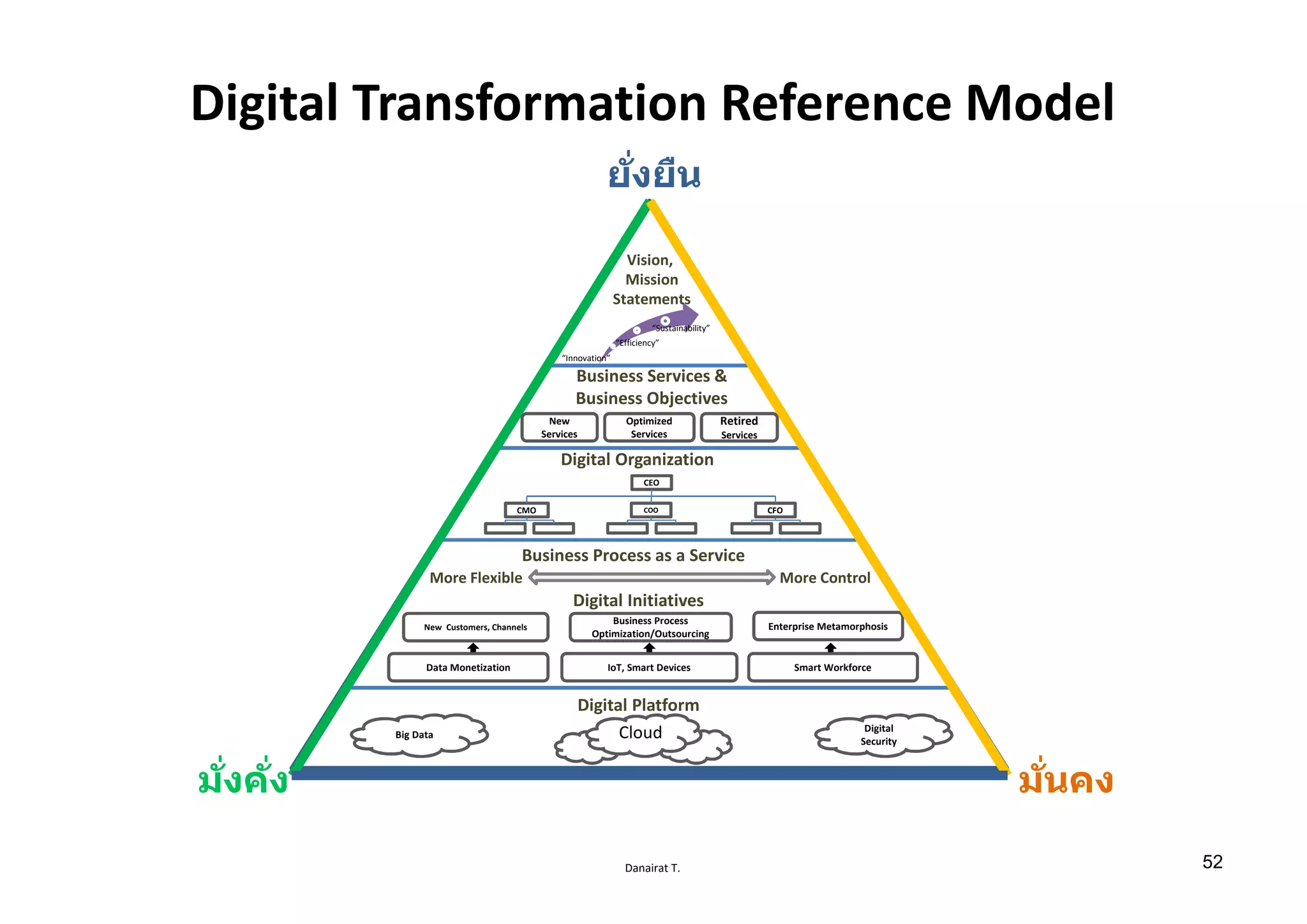Danairat T.
Digital Transformation Reference Model
ยัѷงยืน
มัѷงคัѷง มัѷนคง
Digital Initiatives
Digital Platform
Business Services &
Business Objectives
New
Services
Optimized
Services
Retired
Services
CEO
CFOCOOCMO
Big Data
Digital
Security
“Innovation”
“Efficiency”
“Sustainability”
Cloud
Data Monetization
New Customers, Channels
IoT, Smart Devices
Business Process
Optimization/Outsourcing
Smart Workforce
Enterprise Metamorphosis
Digital Organization
Business Process as a Service
More ControlMore Flexible
Vision,
Mission
Statements
52
 