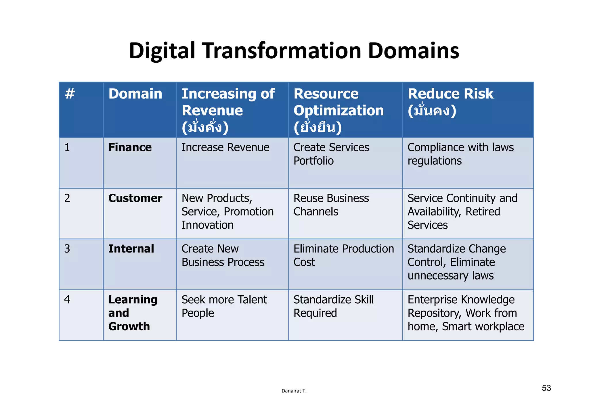 Danairat T.
Digital Transformation Domains
# Domain Increasing of
Revenue
(มัѷงคัѷง)
Resource
Optimization
(ยัѷงยืน)
Reduce Risk
(มัѷนคง)
1 Finance Increase Revenue Create Services
Portfolio
Compliance with laws
regulations
2 Customer New Products,
Service, Promotion
Innovation
Reuse Business
Channels
Service Continuity and
Availability, Retired
Services
3 Internal Create New
Business Process
Eliminate Production
Cost
Standardize Change
Control, Eliminate
unnecessary laws
4 Learning
and
Growth
Seek more Talent
People
Standardize Skill
Required
Enterprise Knowledge
Repository, Work from
home, Smart workplace
53
 