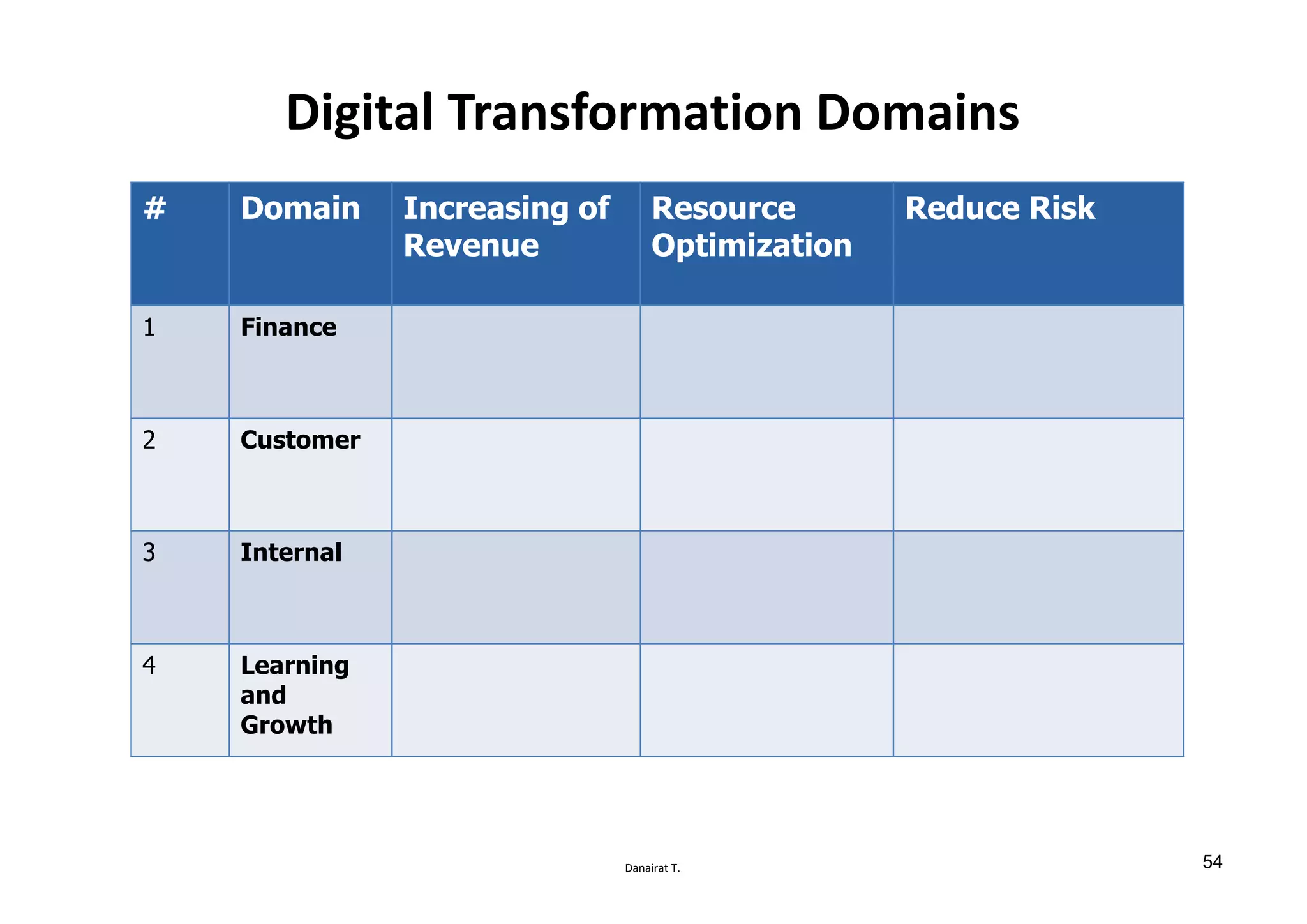 Danairat T.
Digital Transformation Domains
# Domain Increasing of
Revenue
Resource
Optimization
Reduce Risk
1 Finance
2 Customer
3 Internal
4 Learning
and
Growth
54
 
